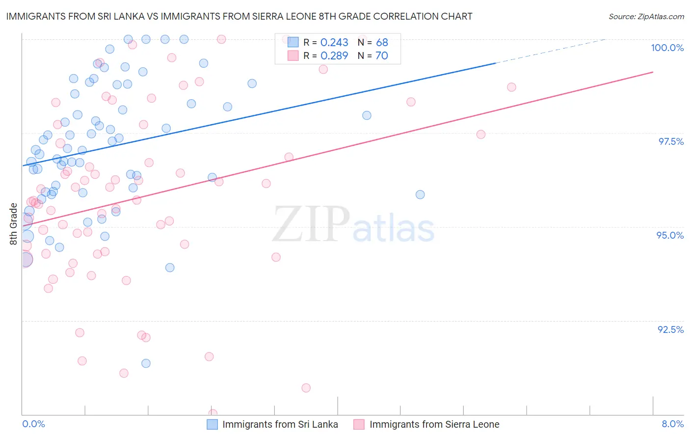 Immigrants from Sri Lanka vs Immigrants from Sierra Leone 8th Grade