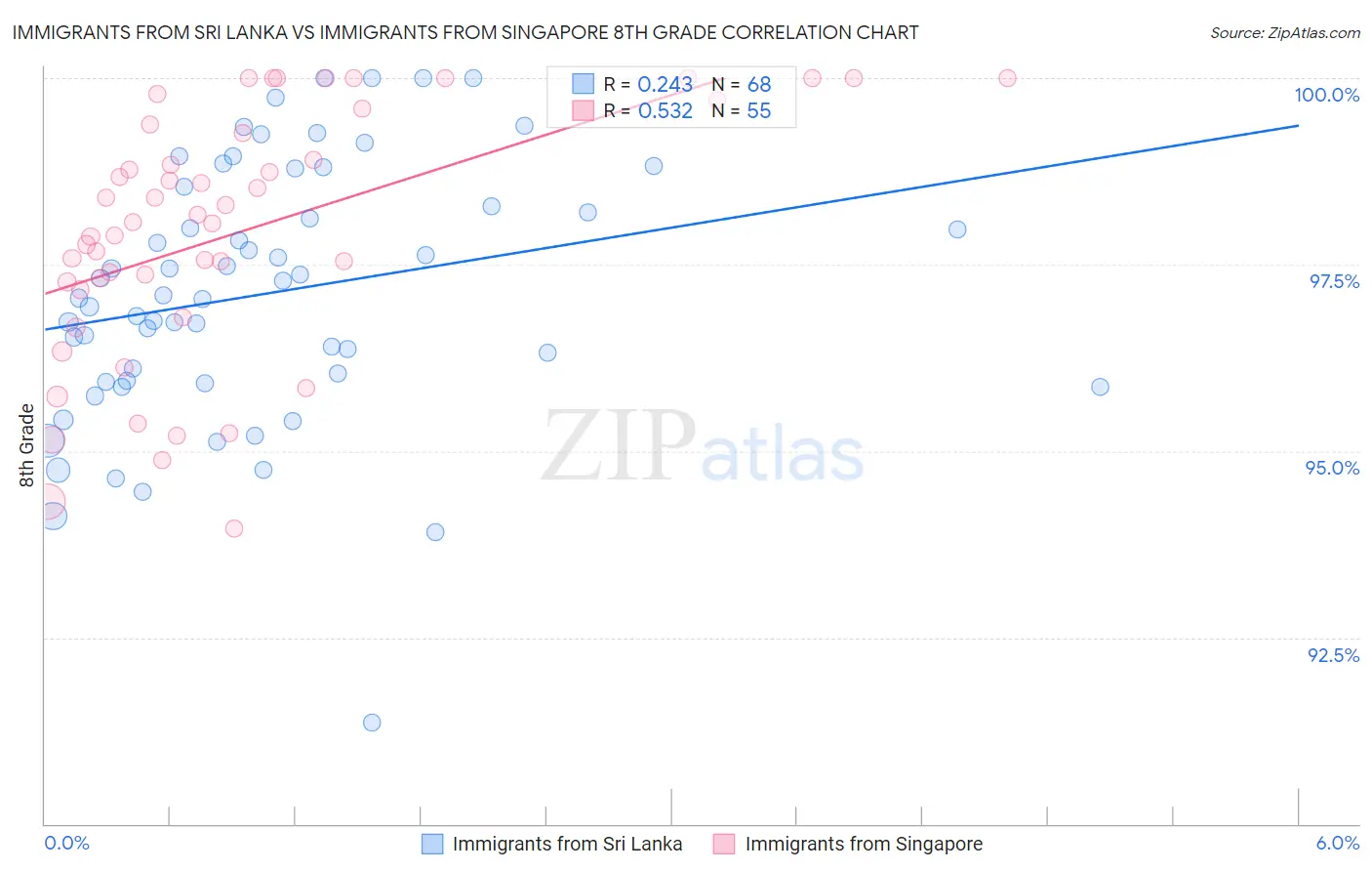 Immigrants from Sri Lanka vs Immigrants from Singapore 8th Grade