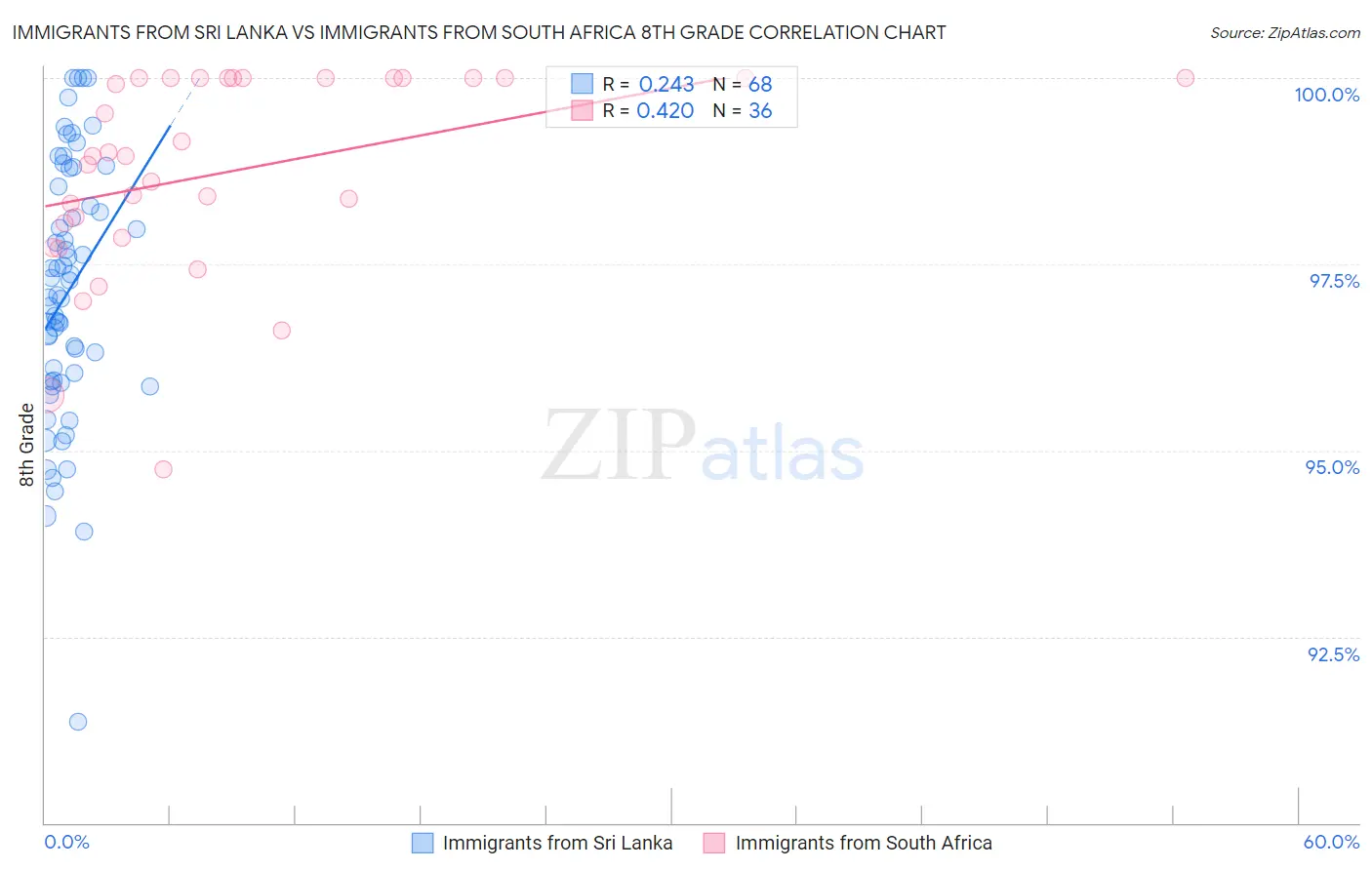 Immigrants from Sri Lanka vs Immigrants from South Africa 8th Grade