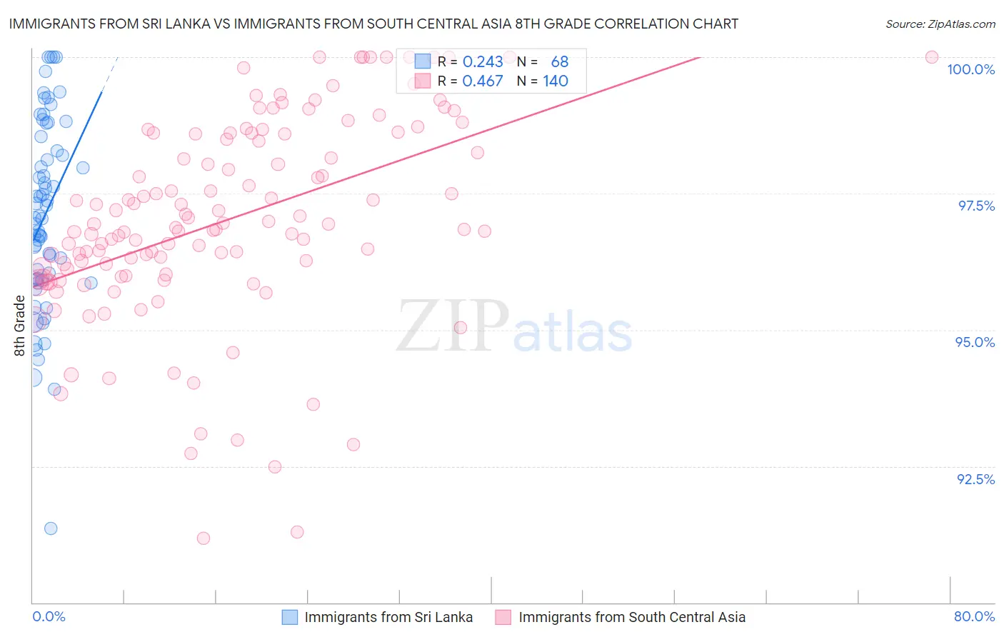 Immigrants from Sri Lanka vs Immigrants from South Central Asia 8th Grade