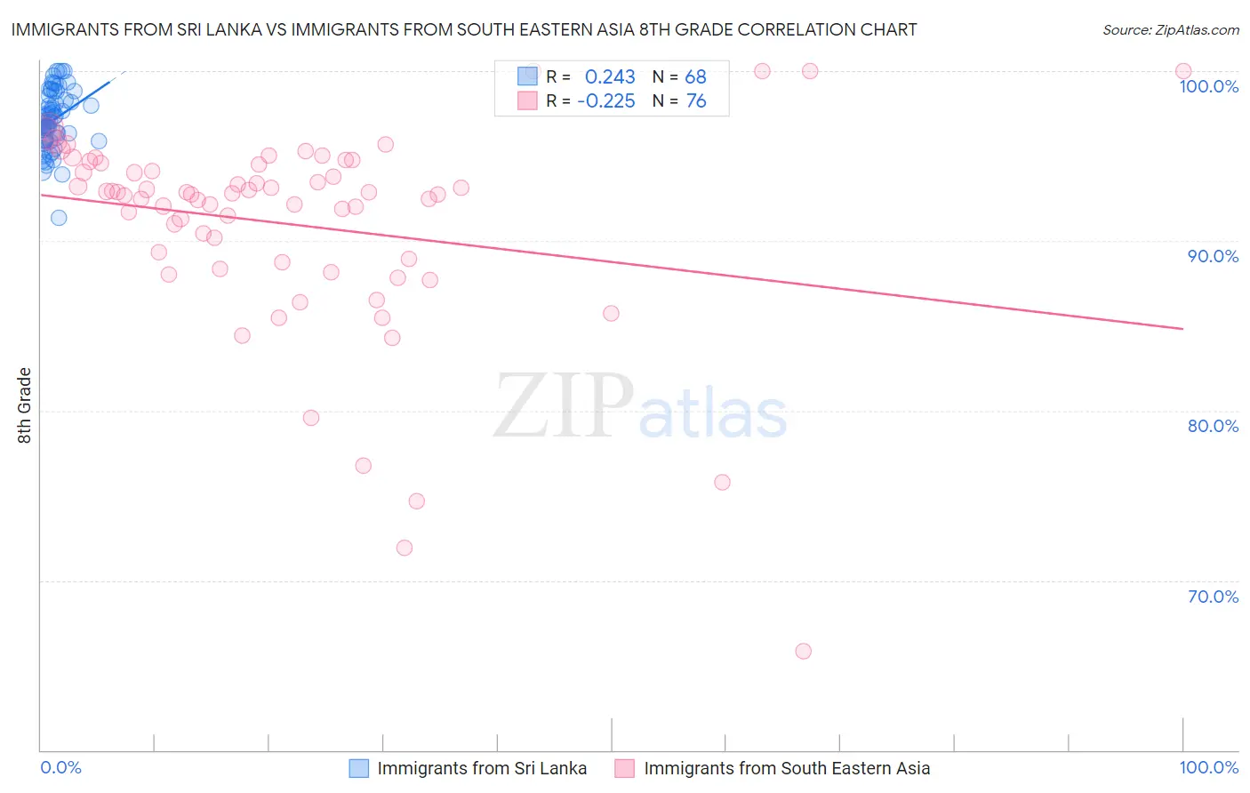 Immigrants from Sri Lanka vs Immigrants from South Eastern Asia 8th Grade