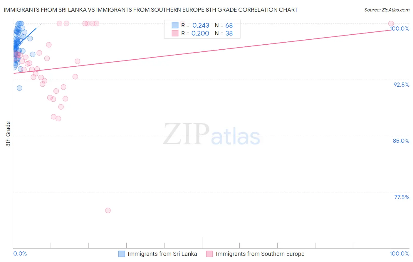 Immigrants from Sri Lanka vs Immigrants from Southern Europe 8th Grade