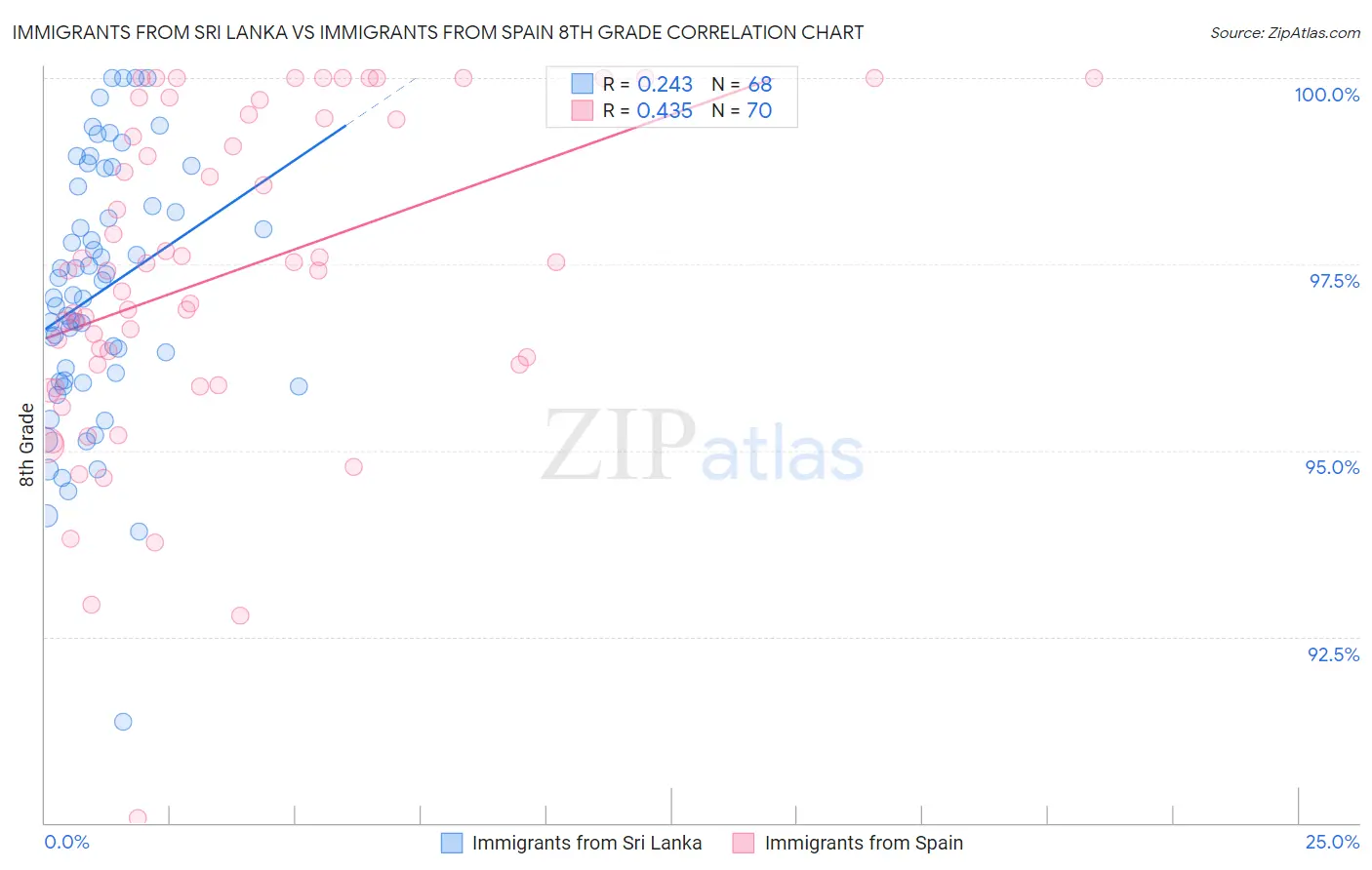 Immigrants from Sri Lanka vs Immigrants from Spain 8th Grade