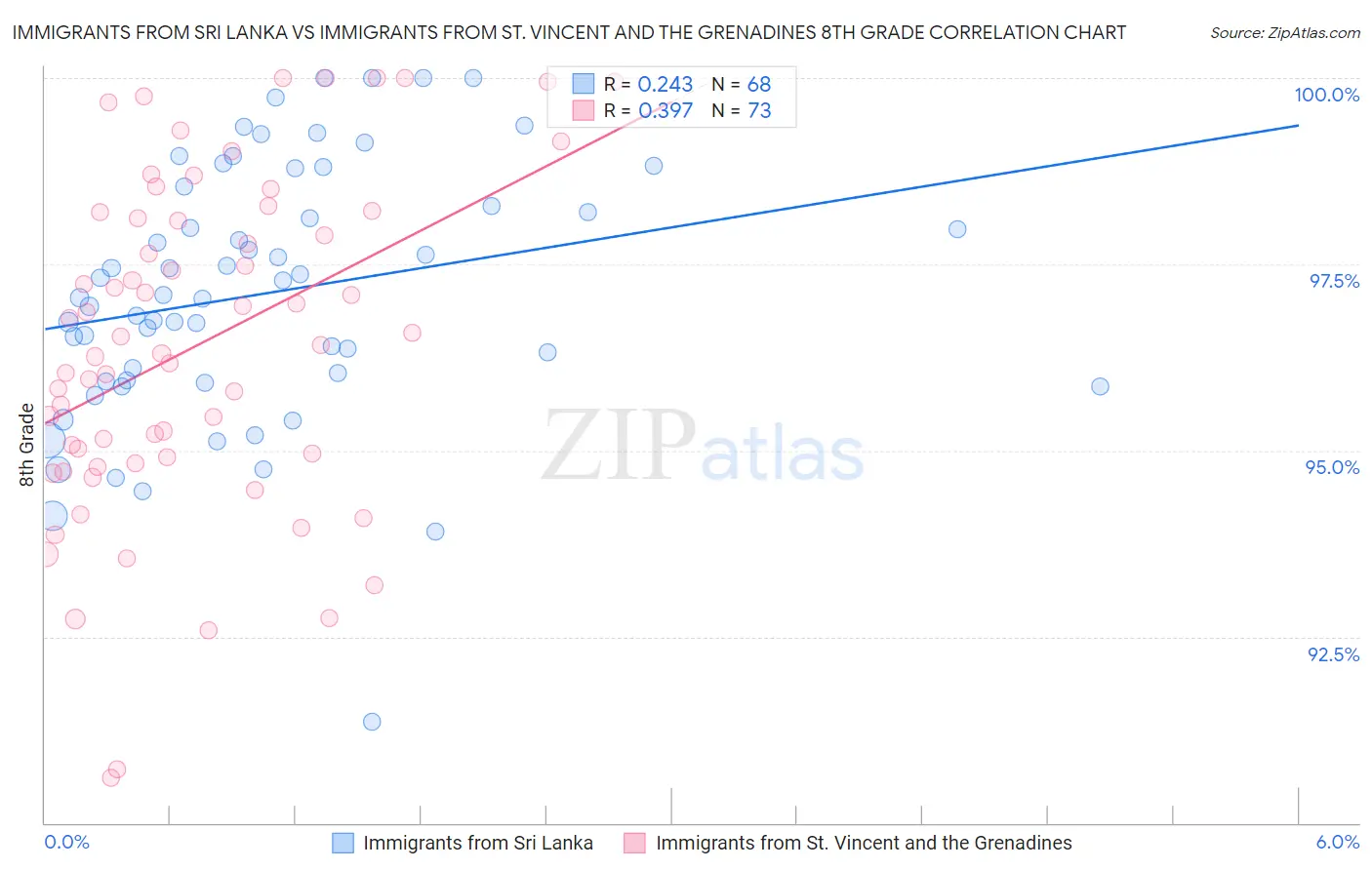 Immigrants from Sri Lanka vs Immigrants from St. Vincent and the Grenadines 8th Grade