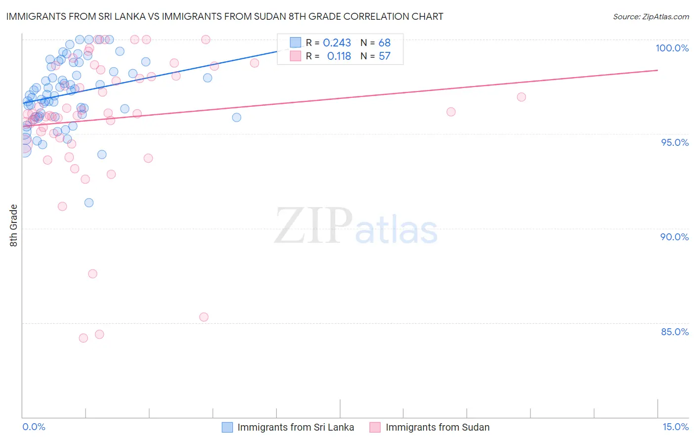 Immigrants from Sri Lanka vs Immigrants from Sudan 8th Grade