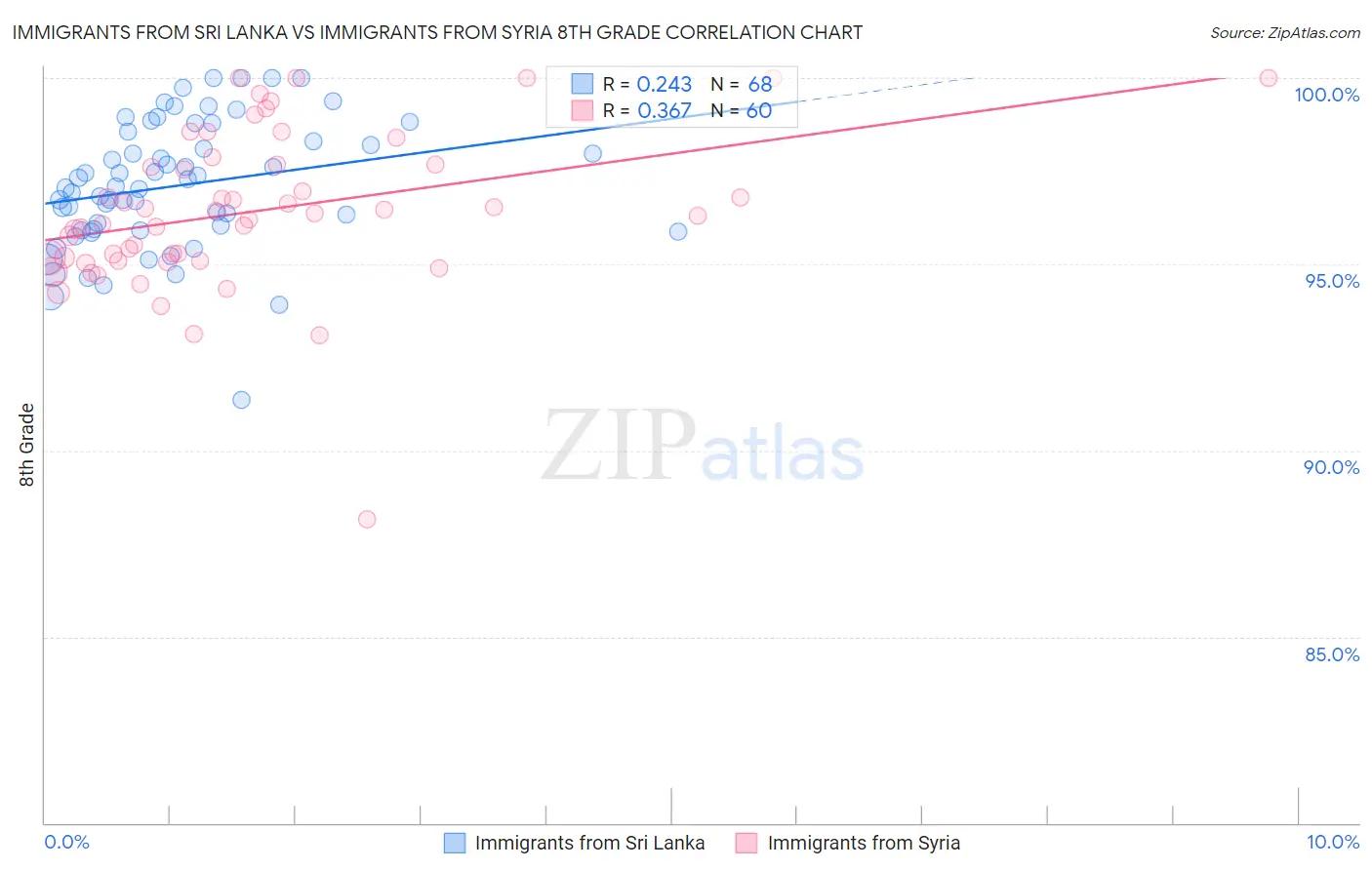 Immigrants from Sri Lanka vs Immigrants from Syria 8th Grade