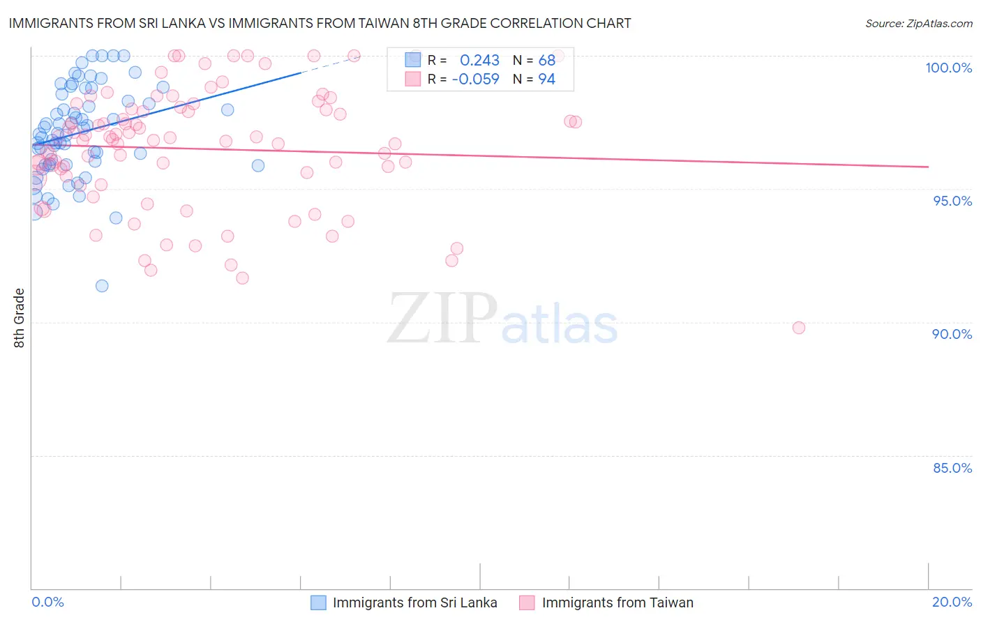 Immigrants from Sri Lanka vs Immigrants from Taiwan 8th Grade