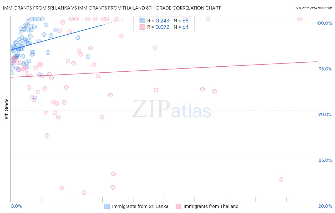 Immigrants from Sri Lanka vs Immigrants from Thailand 8th Grade