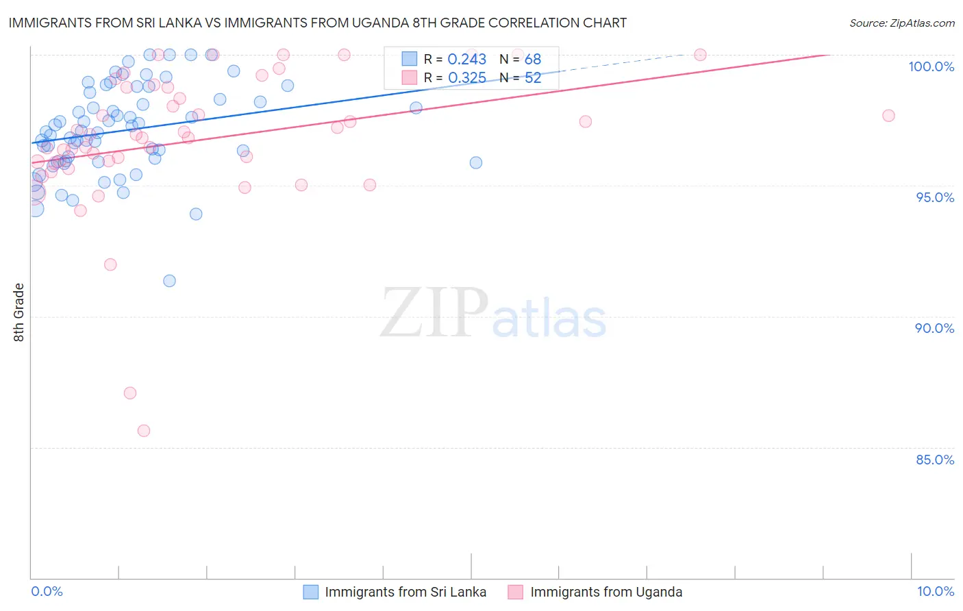 Immigrants from Sri Lanka vs Immigrants from Uganda 8th Grade