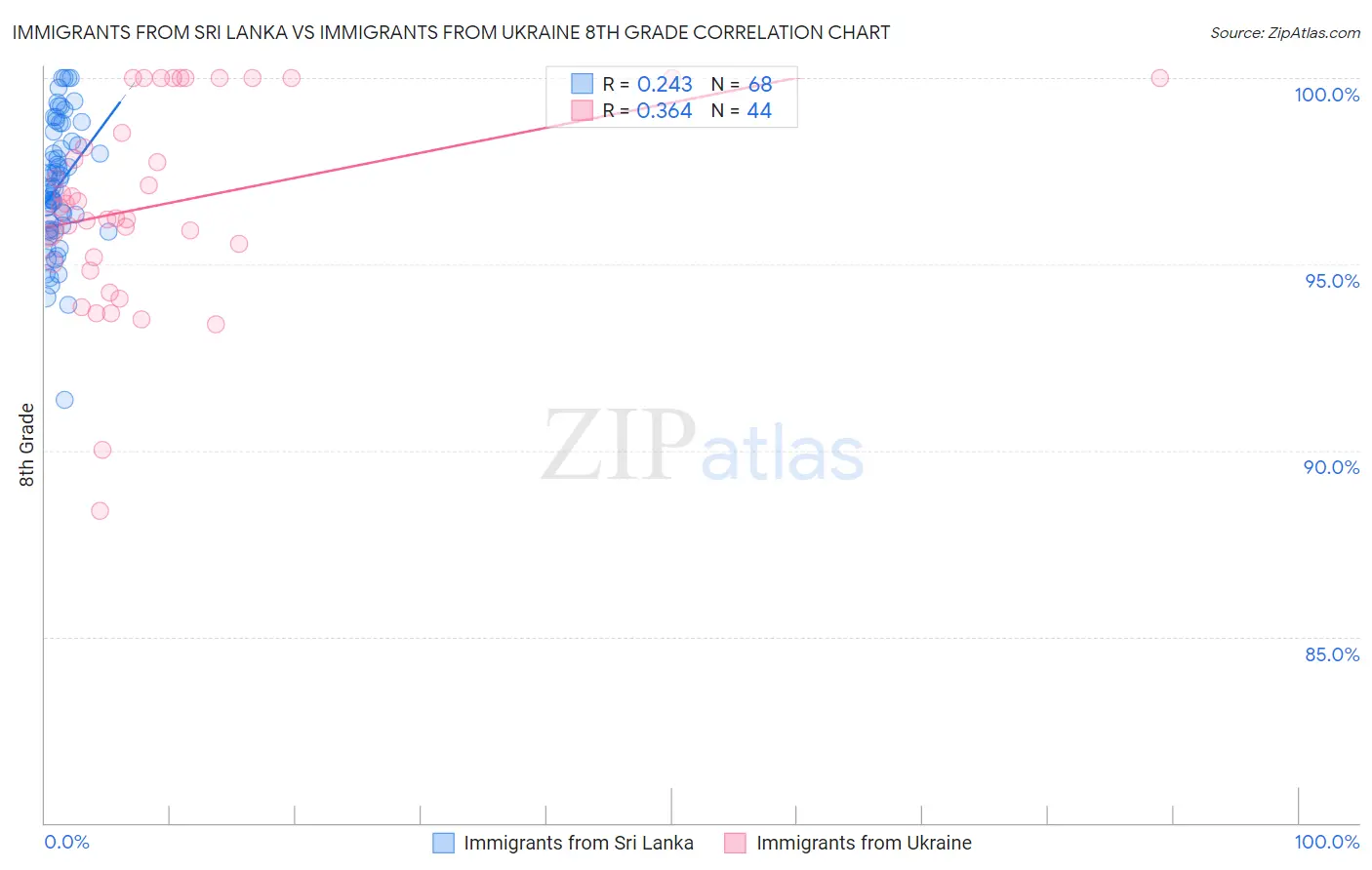 Immigrants from Sri Lanka vs Immigrants from Ukraine 8th Grade