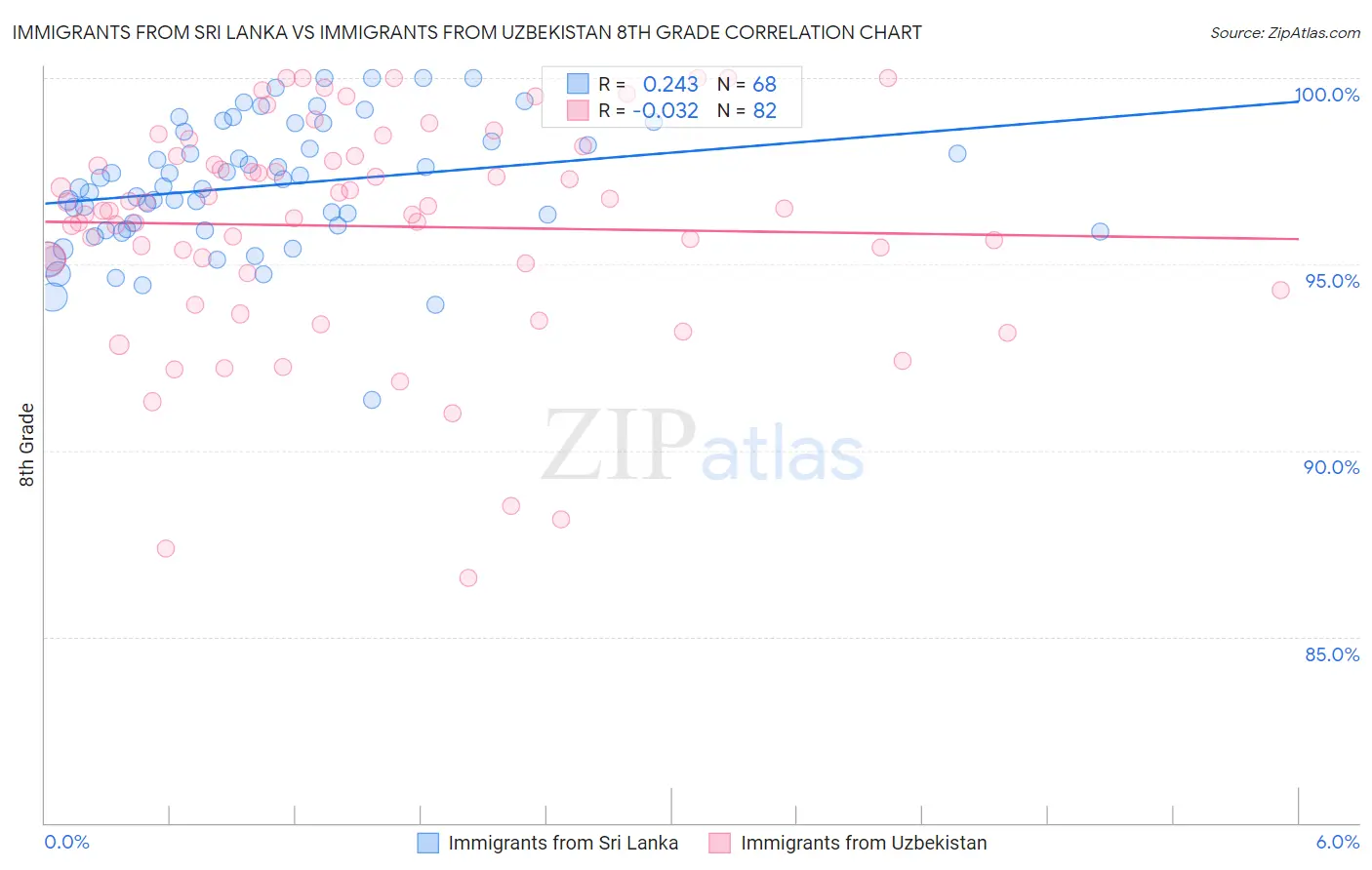 Immigrants from Sri Lanka vs Immigrants from Uzbekistan 8th Grade