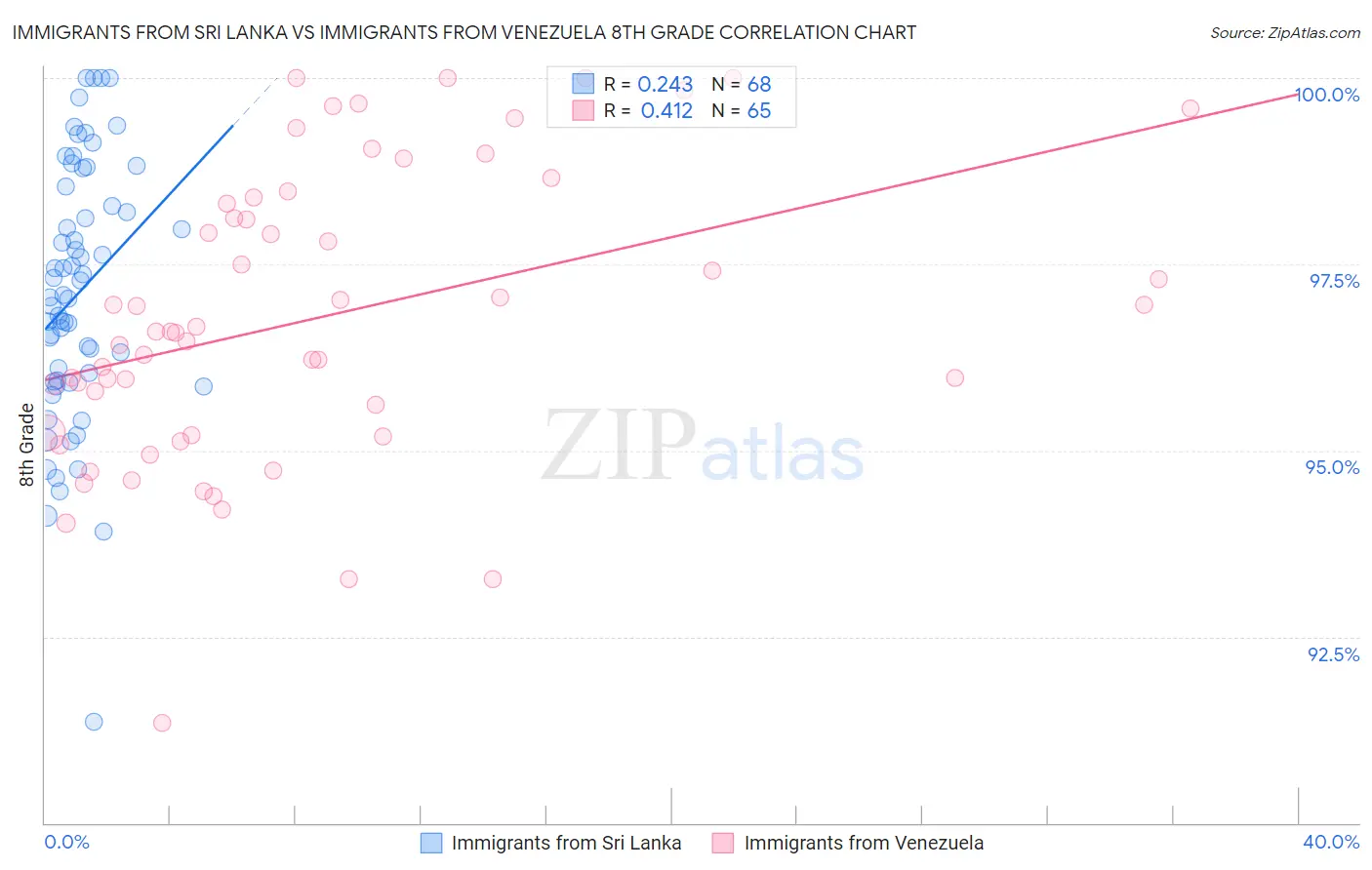 Immigrants from Sri Lanka vs Immigrants from Venezuela 8th Grade