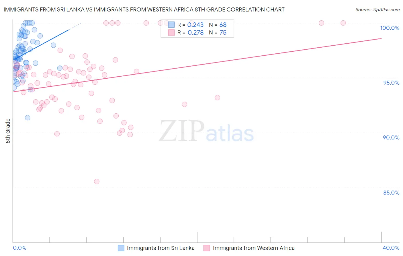 Immigrants from Sri Lanka vs Immigrants from Western Africa 8th Grade