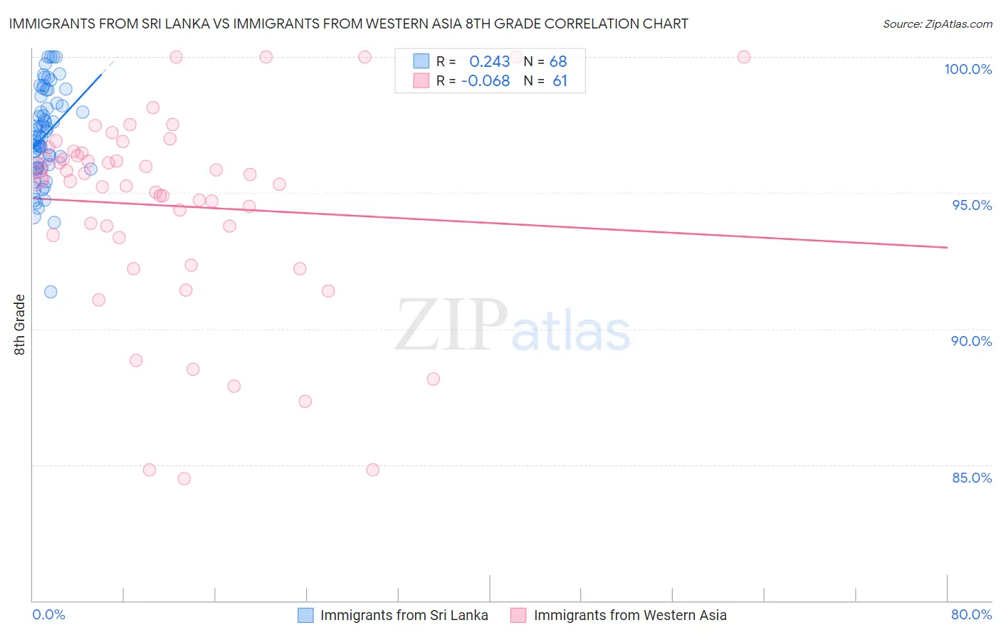 Immigrants from Sri Lanka vs Immigrants from Western Asia 8th Grade