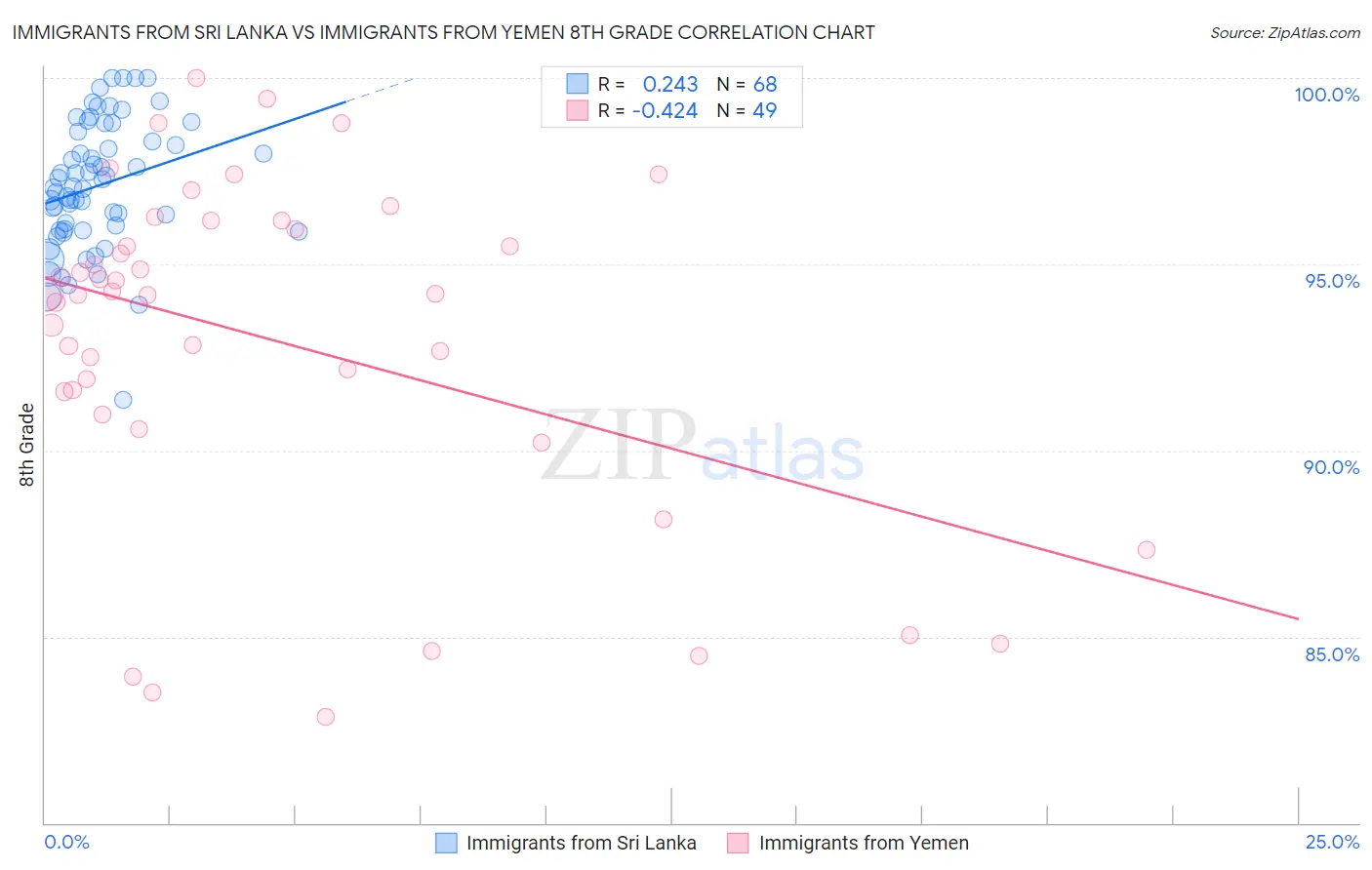 Immigrants from Sri Lanka vs Immigrants from Yemen 8th Grade