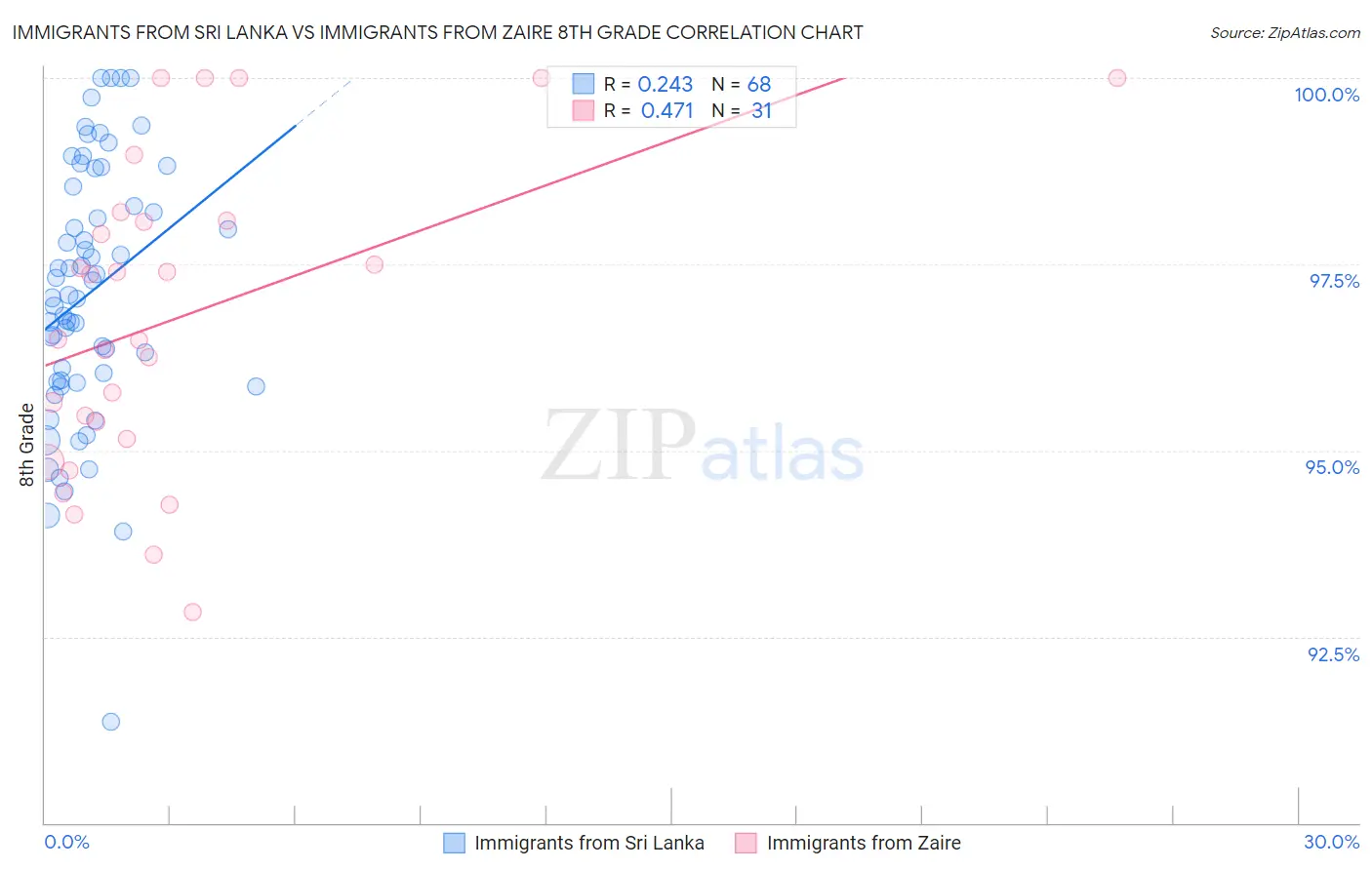 Immigrants from Sri Lanka vs Immigrants from Zaire 8th Grade