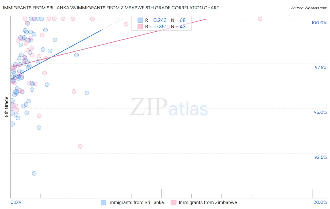Immigrants from Sri Lanka vs Immigrants from Zimbabwe 8th Grade