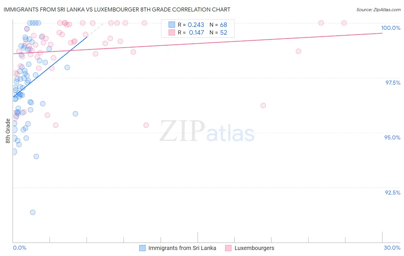 Immigrants from Sri Lanka vs Luxembourger 8th Grade