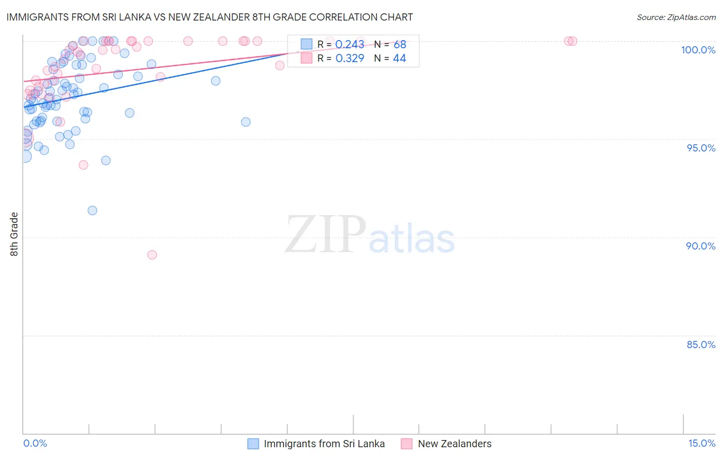 Immigrants from Sri Lanka vs New Zealander 8th Grade