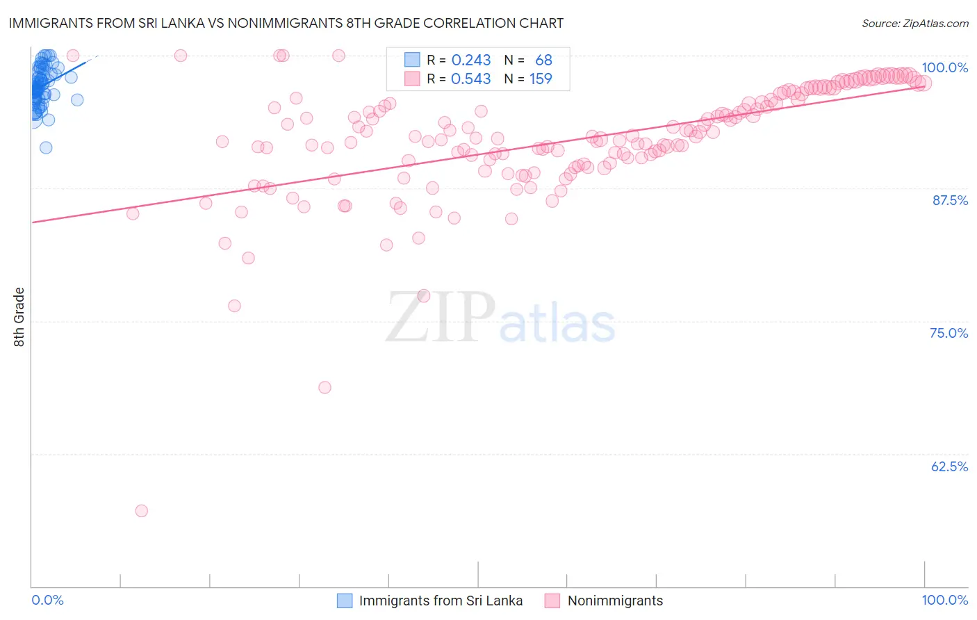 Immigrants from Sri Lanka vs Nonimmigrants 8th Grade