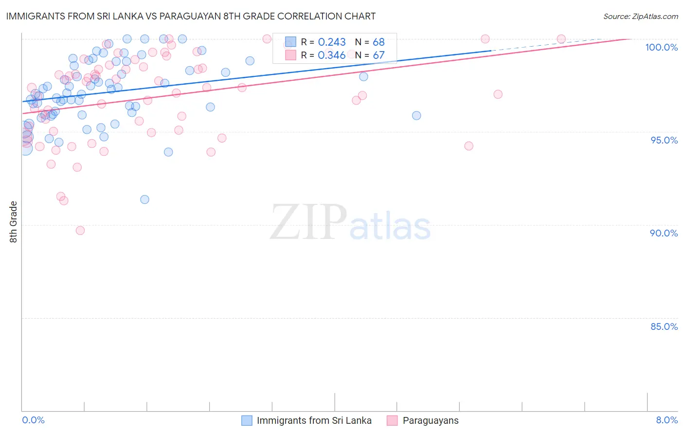 Immigrants from Sri Lanka vs Paraguayan 8th Grade