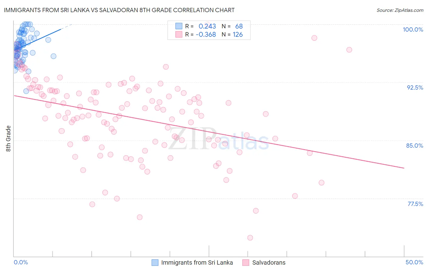 Immigrants from Sri Lanka vs Salvadoran 8th Grade