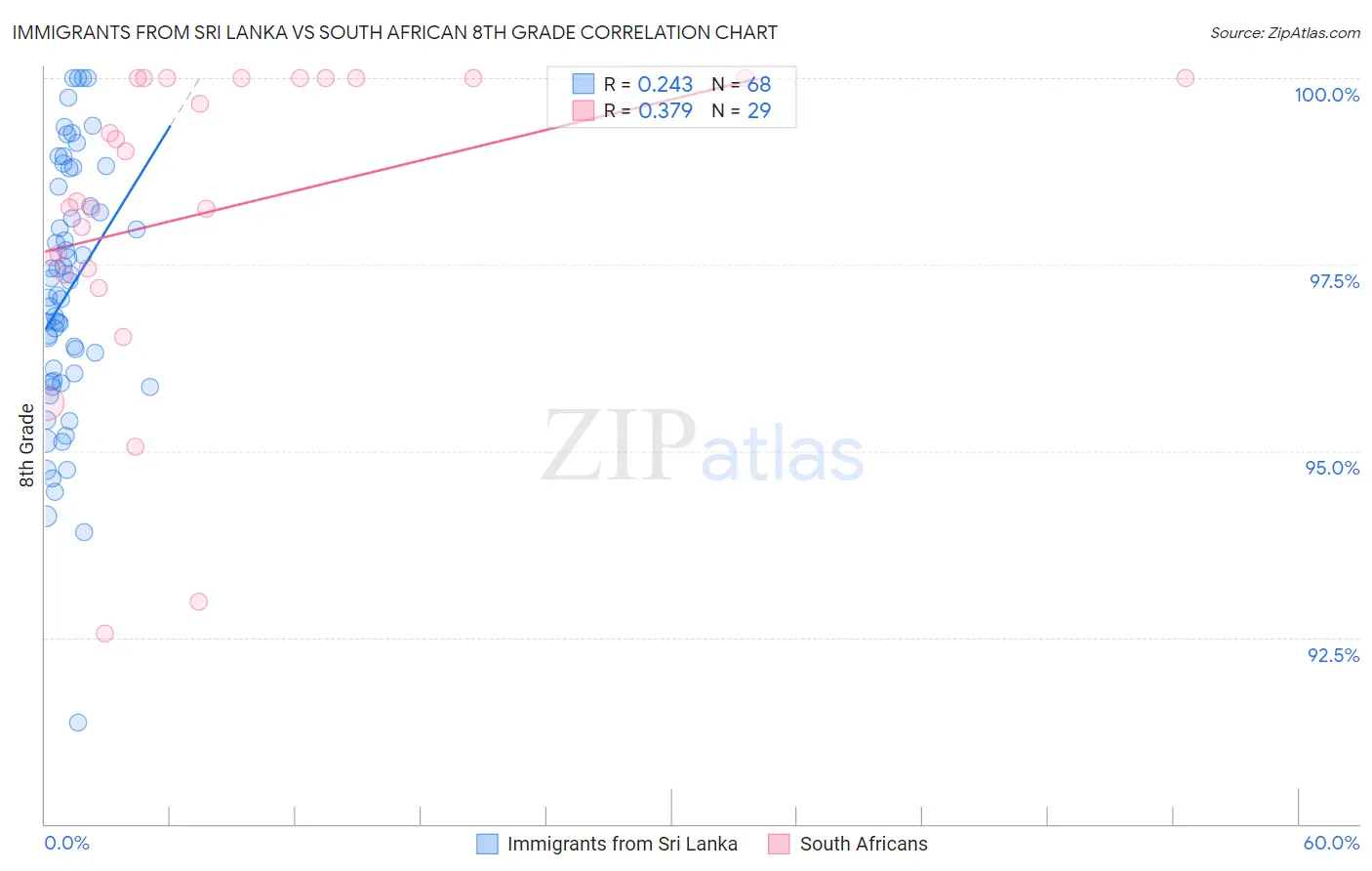 Immigrants from Sri Lanka vs South African 8th Grade