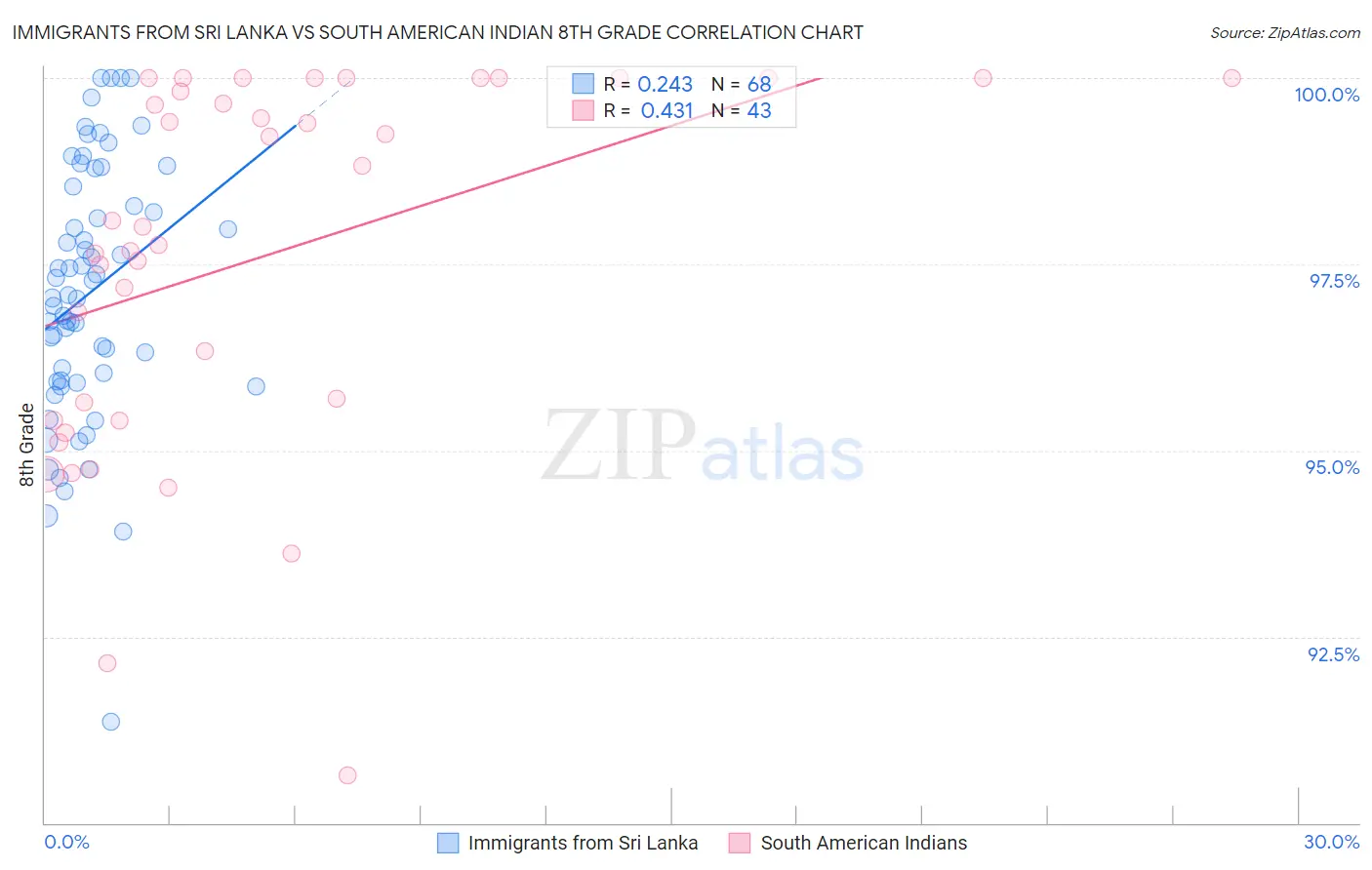 Immigrants from Sri Lanka vs South American Indian 8th Grade