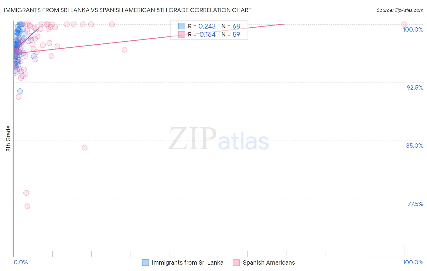 Immigrants from Sri Lanka vs Spanish American 8th Grade