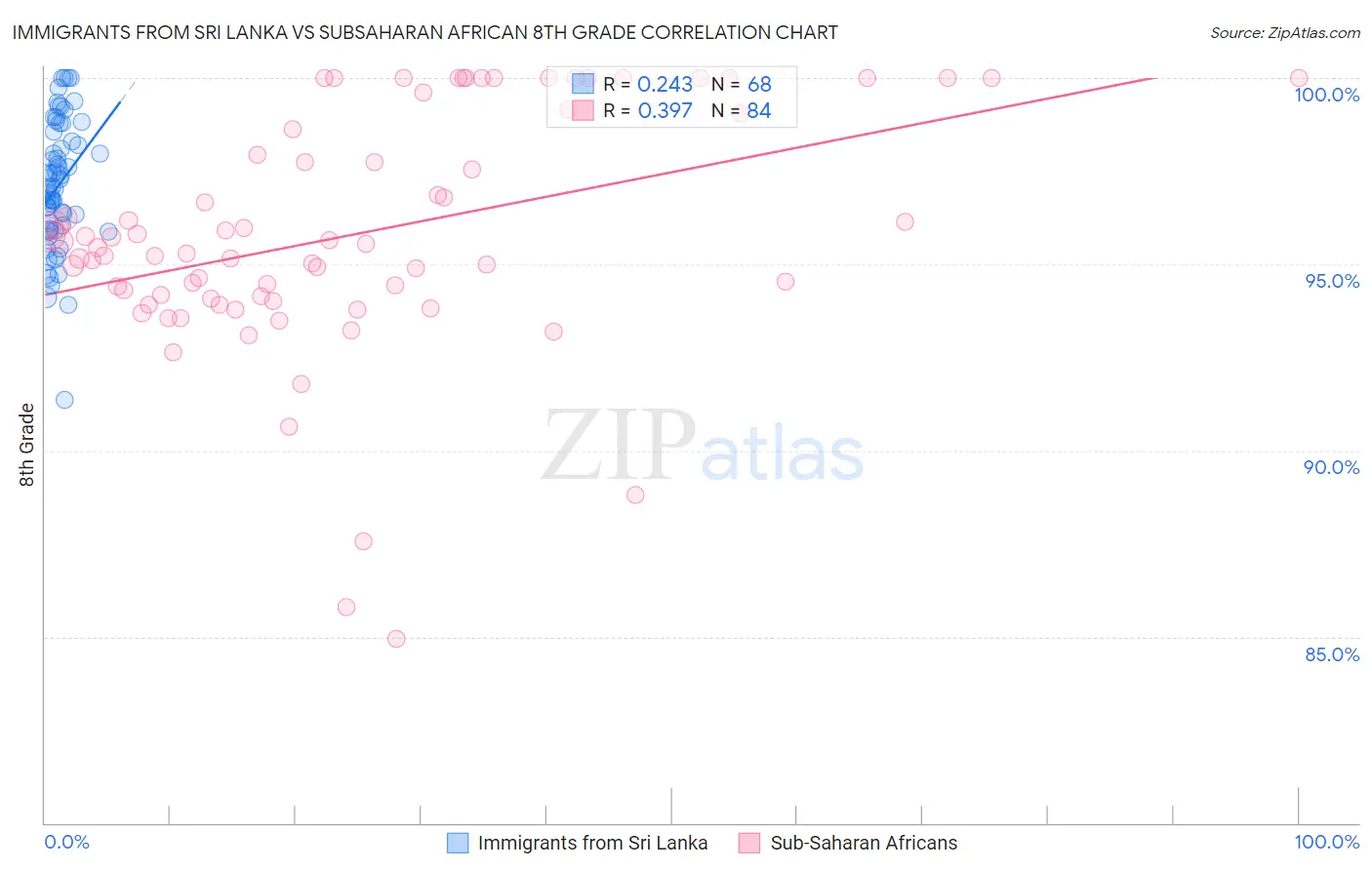 Immigrants from Sri Lanka vs Subsaharan African 8th Grade