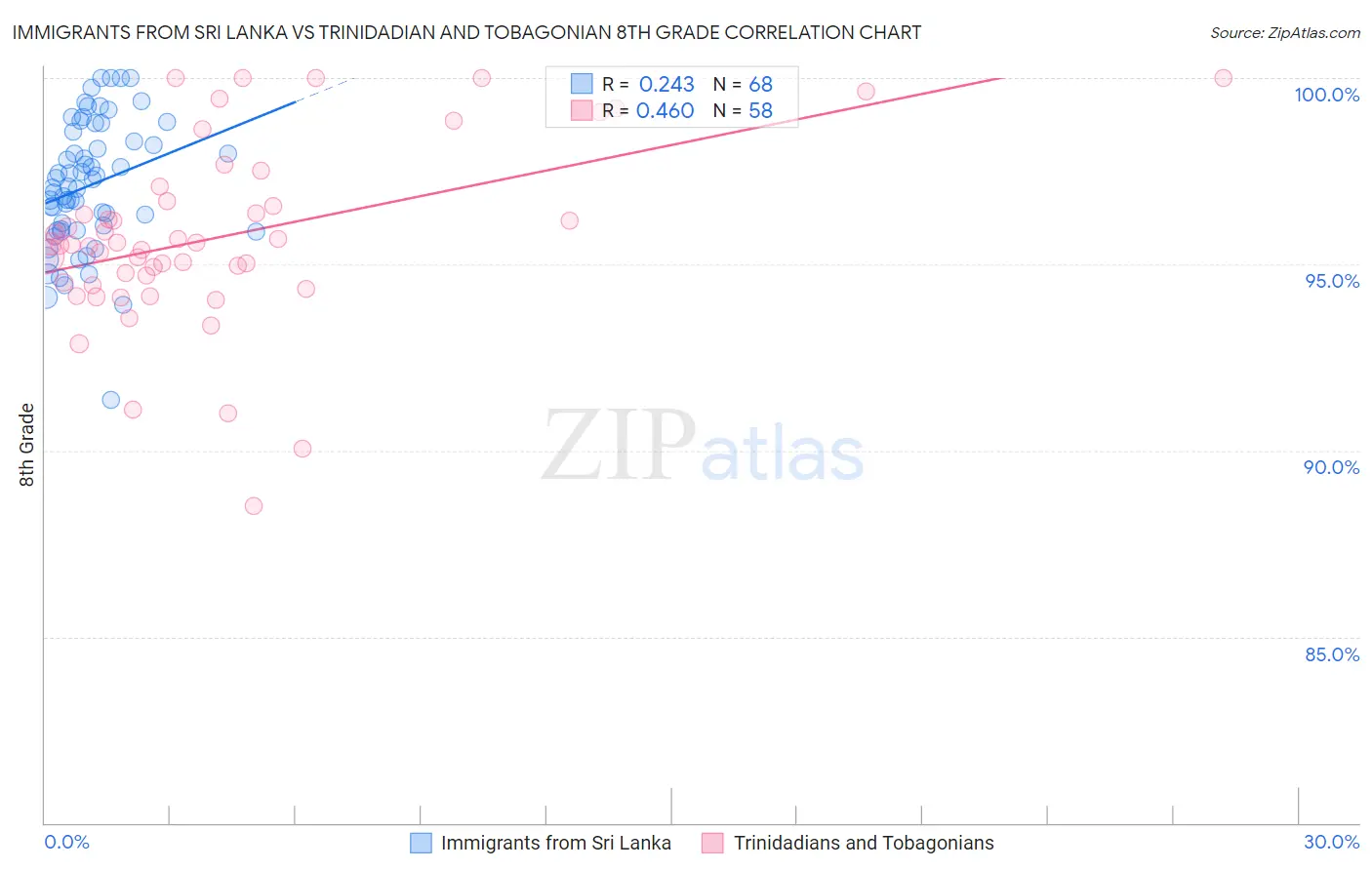 Immigrants from Sri Lanka vs Trinidadian and Tobagonian 8th Grade