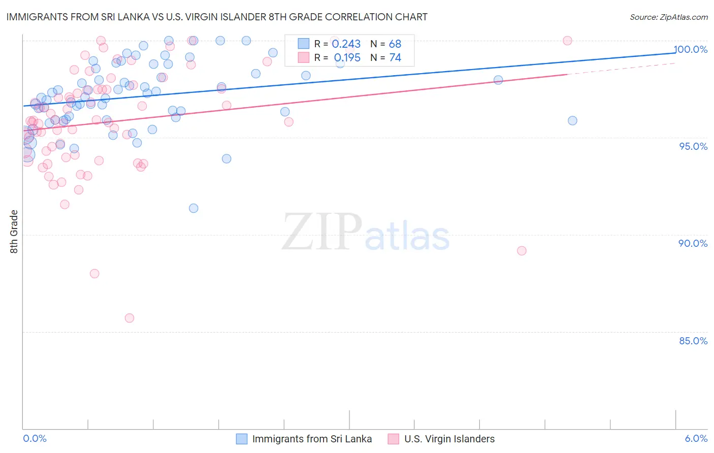 Immigrants from Sri Lanka vs U.S. Virgin Islander 8th Grade