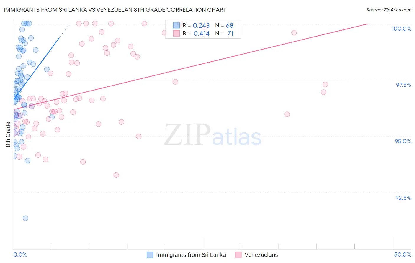 Immigrants from Sri Lanka vs Venezuelan 8th Grade