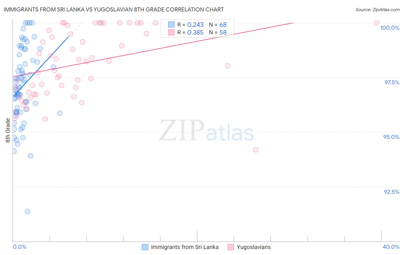 Immigrants from Sri Lanka vs Yugoslavian 8th Grade