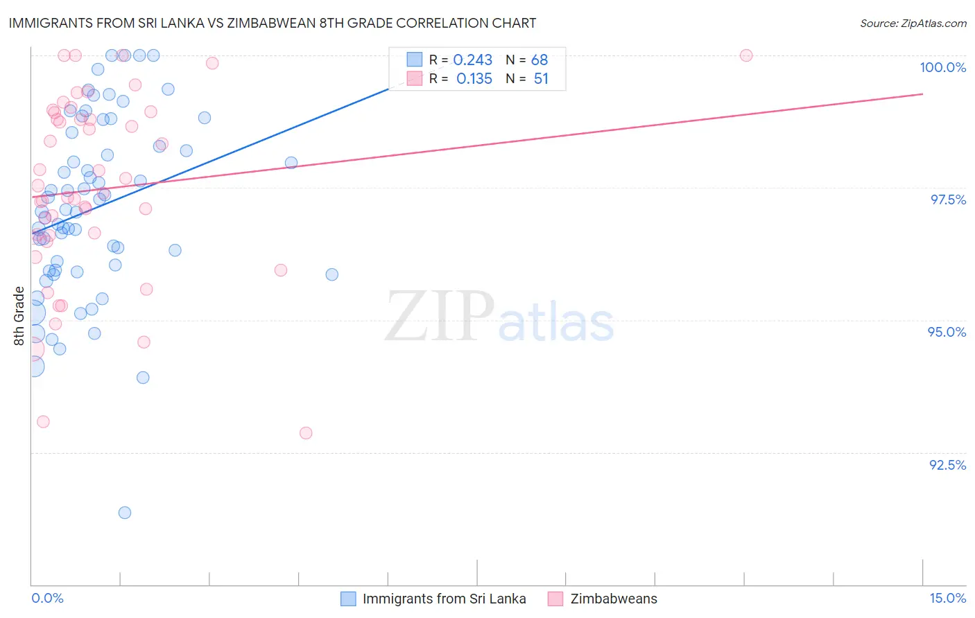 Immigrants from Sri Lanka vs Zimbabwean 8th Grade
