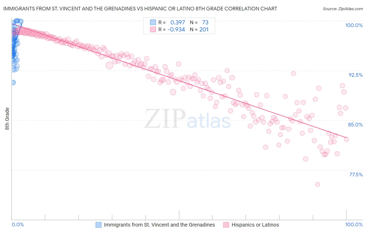 Immigrants from St. Vincent and the Grenadines vs Hispanic or Latino 8th Grade