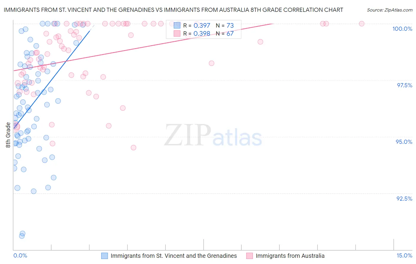 Immigrants from St. Vincent and the Grenadines vs Immigrants from Australia 8th Grade