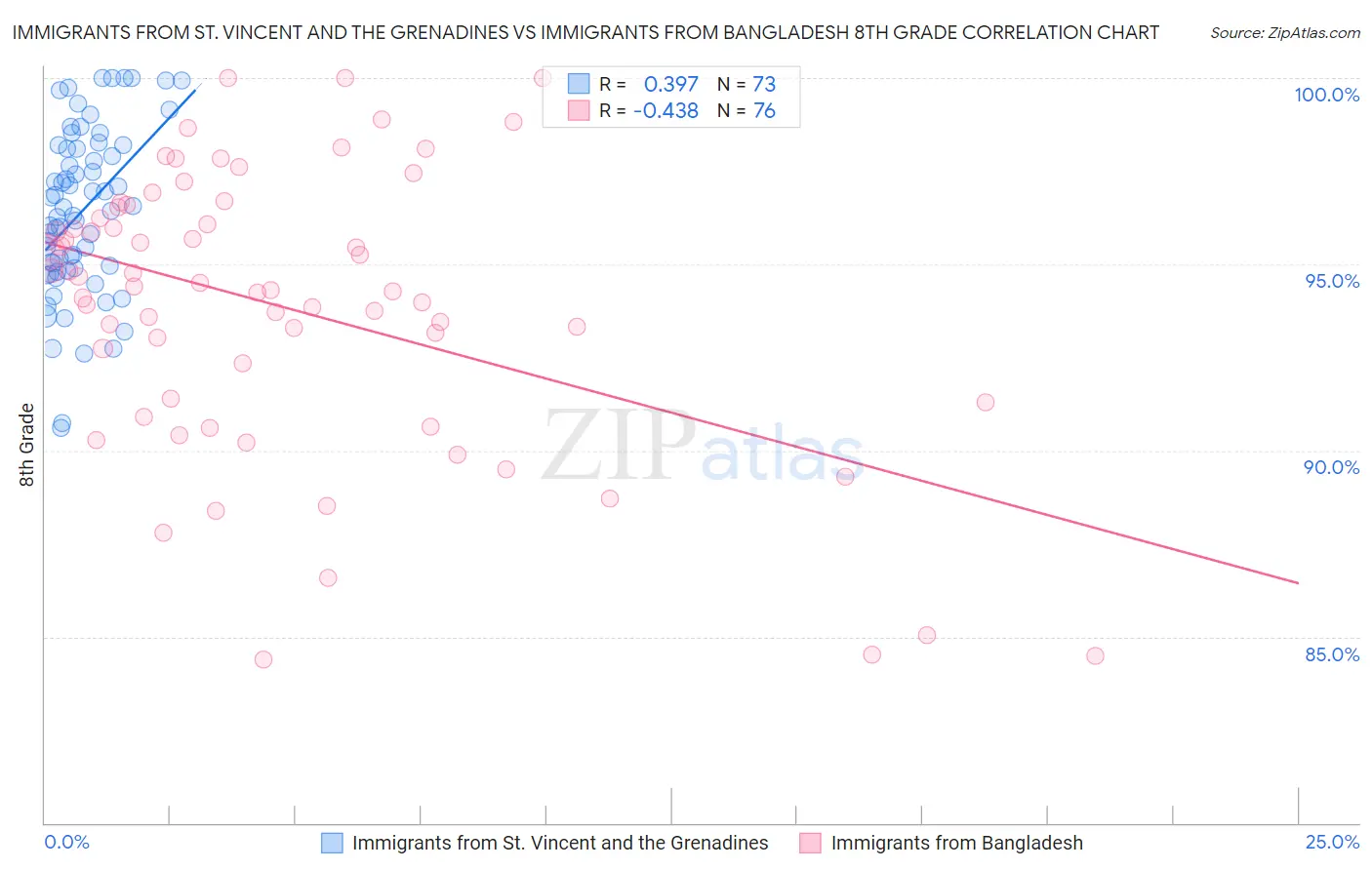 Immigrants from St. Vincent and the Grenadines vs Immigrants from Bangladesh 8th Grade