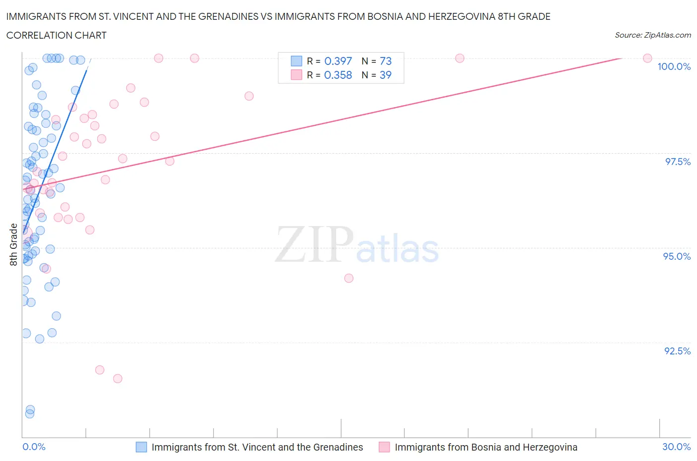 Immigrants from St. Vincent and the Grenadines vs Immigrants from Bosnia and Herzegovina 8th Grade