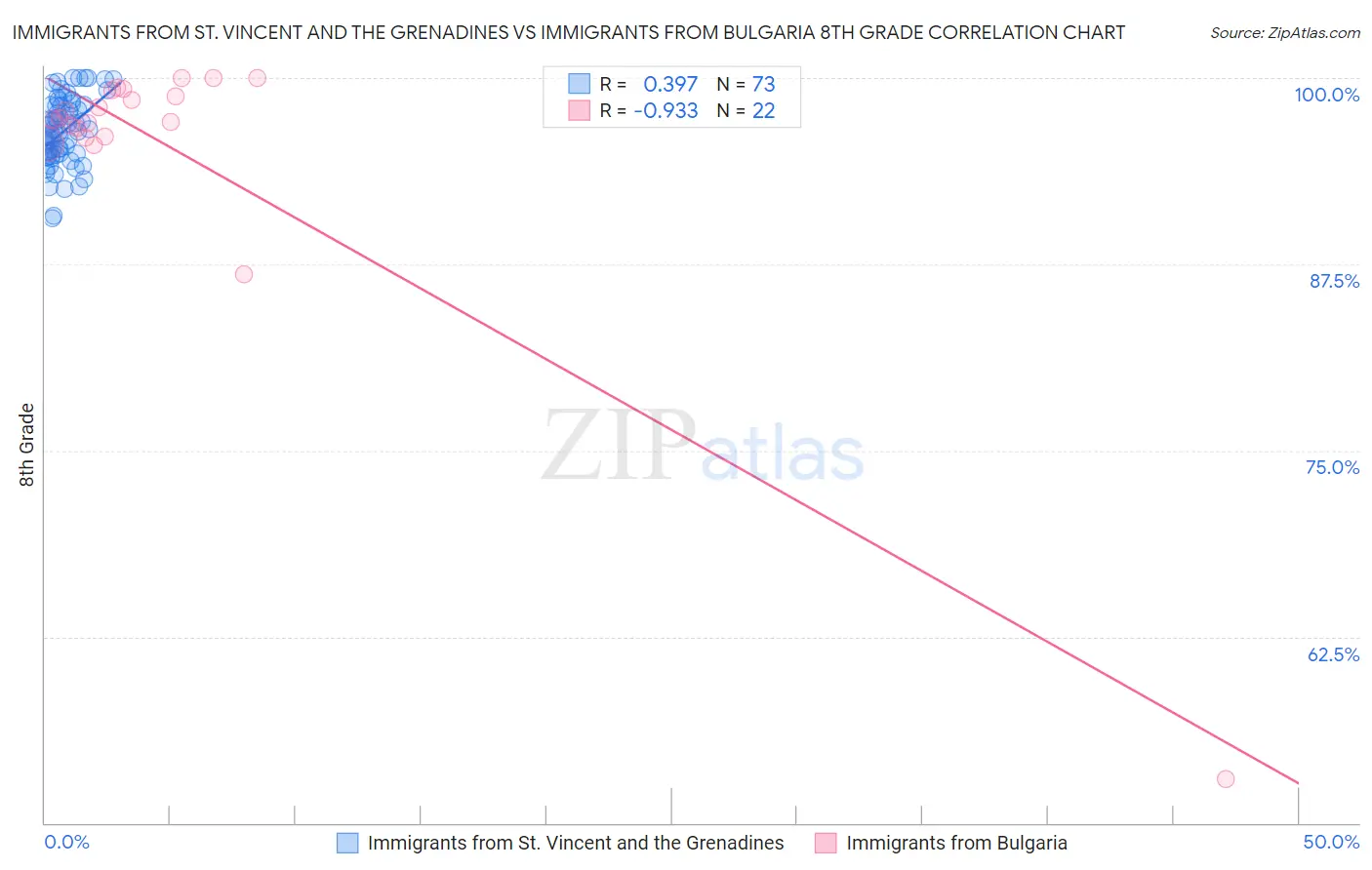 Immigrants from St. Vincent and the Grenadines vs Immigrants from Bulgaria 8th Grade