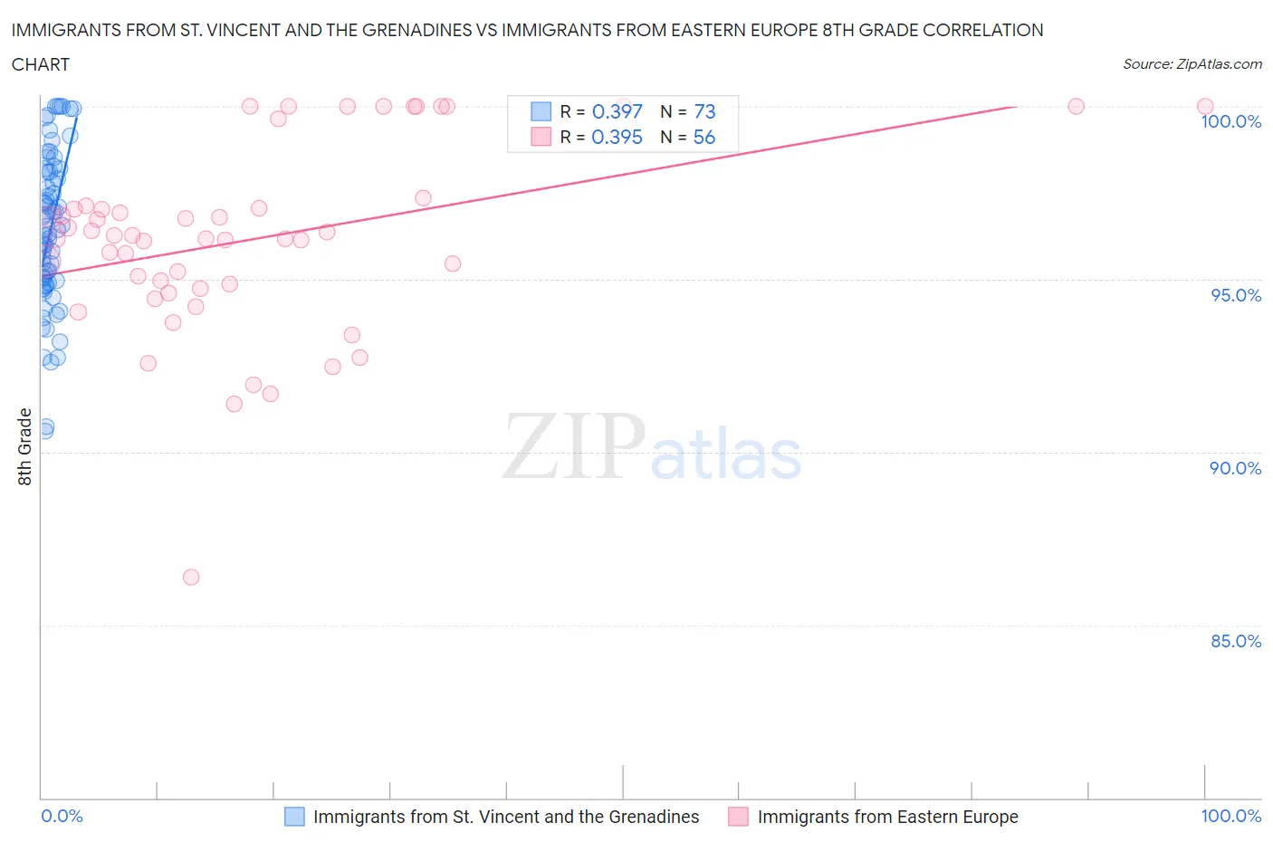 Immigrants from St. Vincent and the Grenadines vs Immigrants from Eastern Europe 8th Grade