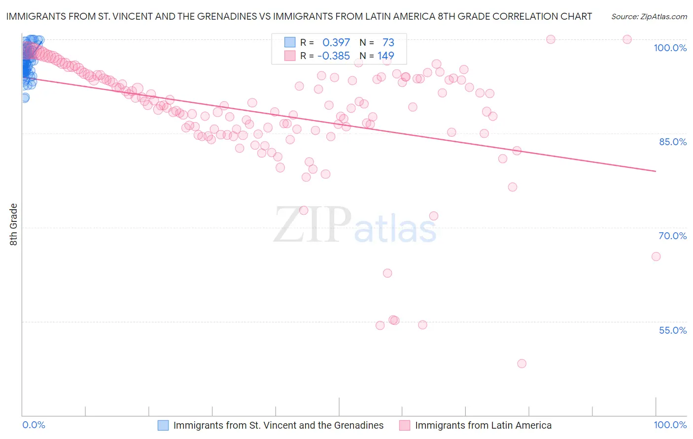 Immigrants from St. Vincent and the Grenadines vs Immigrants from Latin America 8th Grade