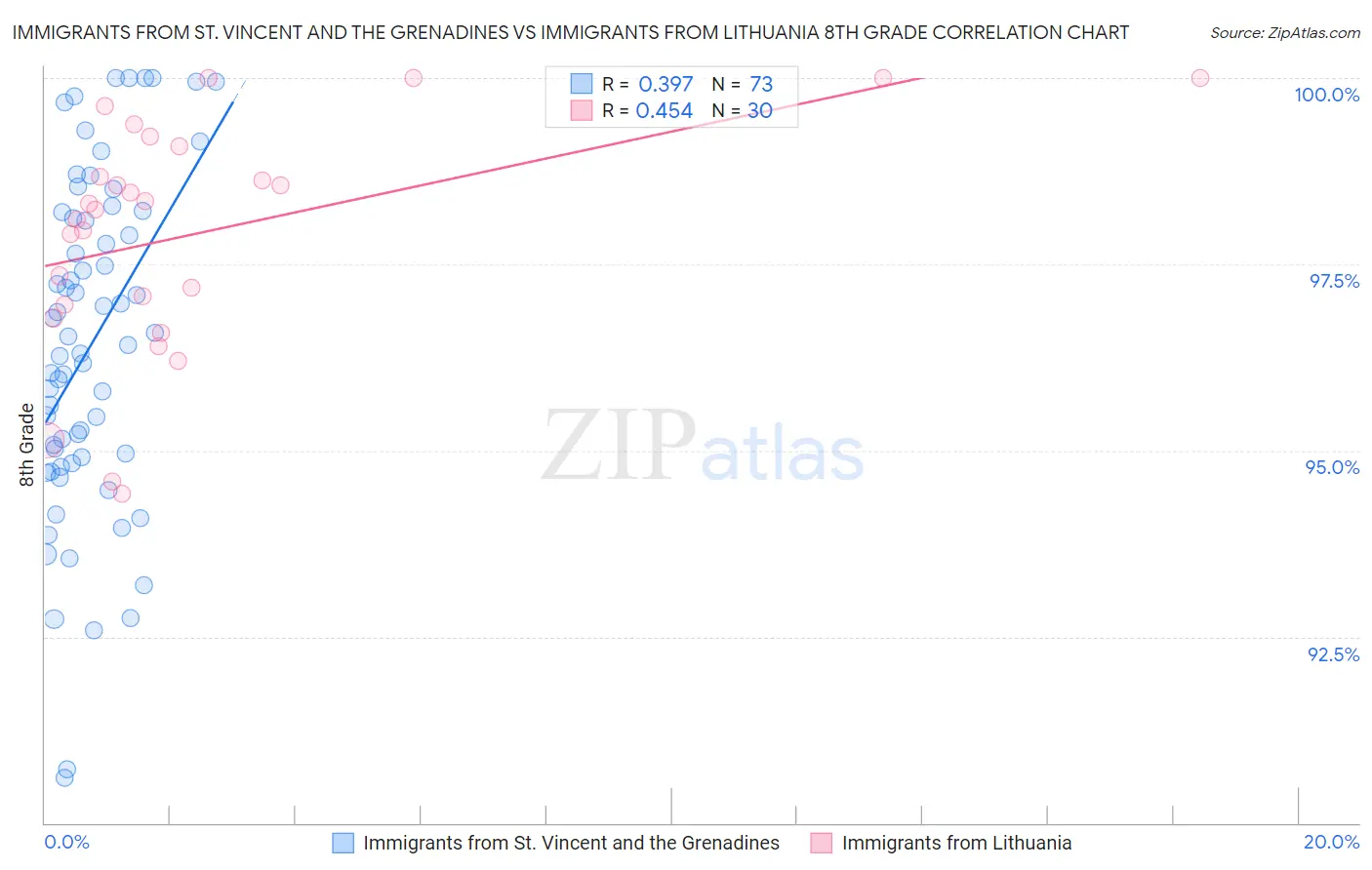 Immigrants from St. Vincent and the Grenadines vs Immigrants from Lithuania 8th Grade