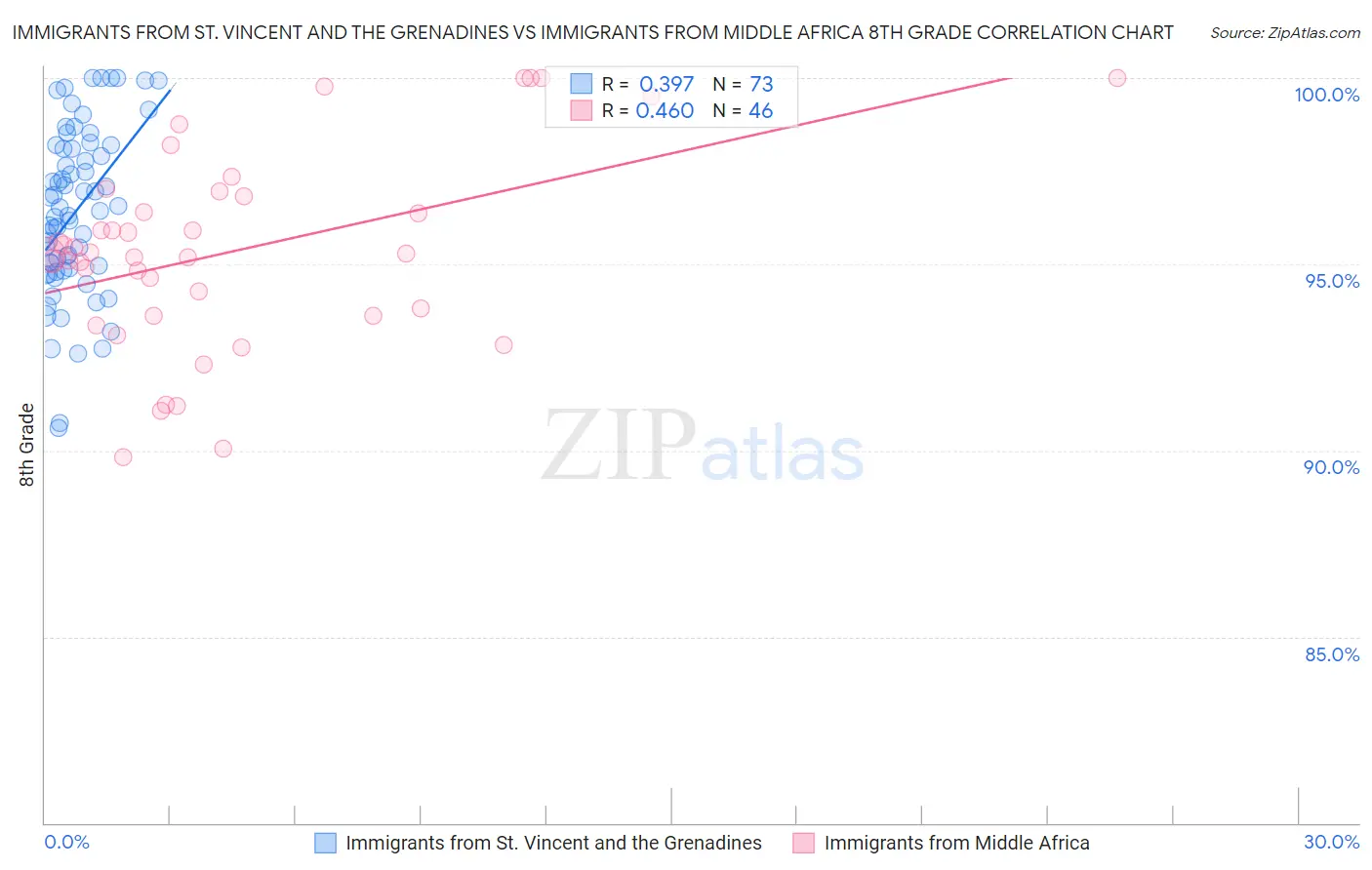 Immigrants from St. Vincent and the Grenadines vs Immigrants from Middle Africa 8th Grade