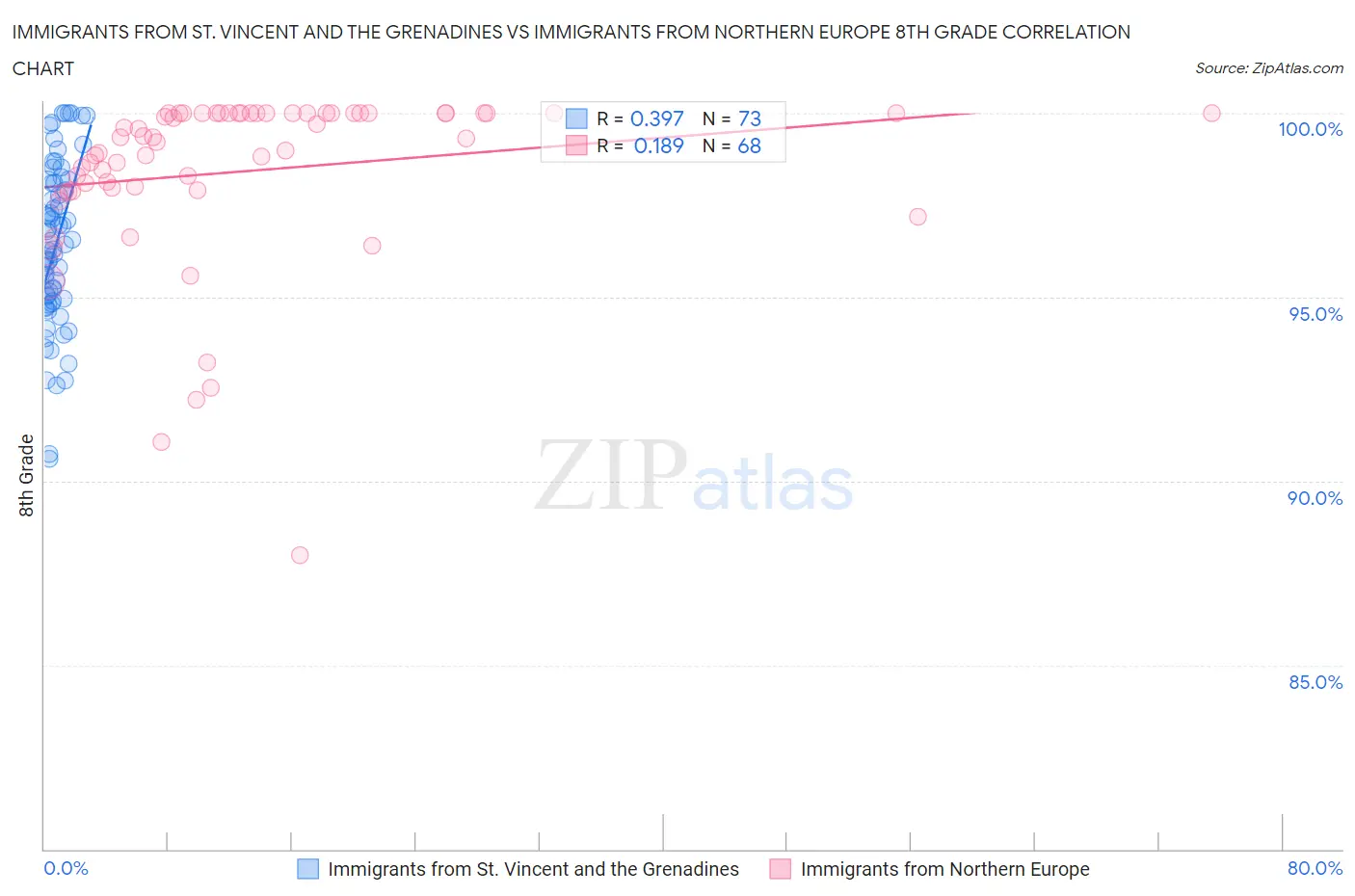 Immigrants from St. Vincent and the Grenadines vs Immigrants from Northern Europe 8th Grade