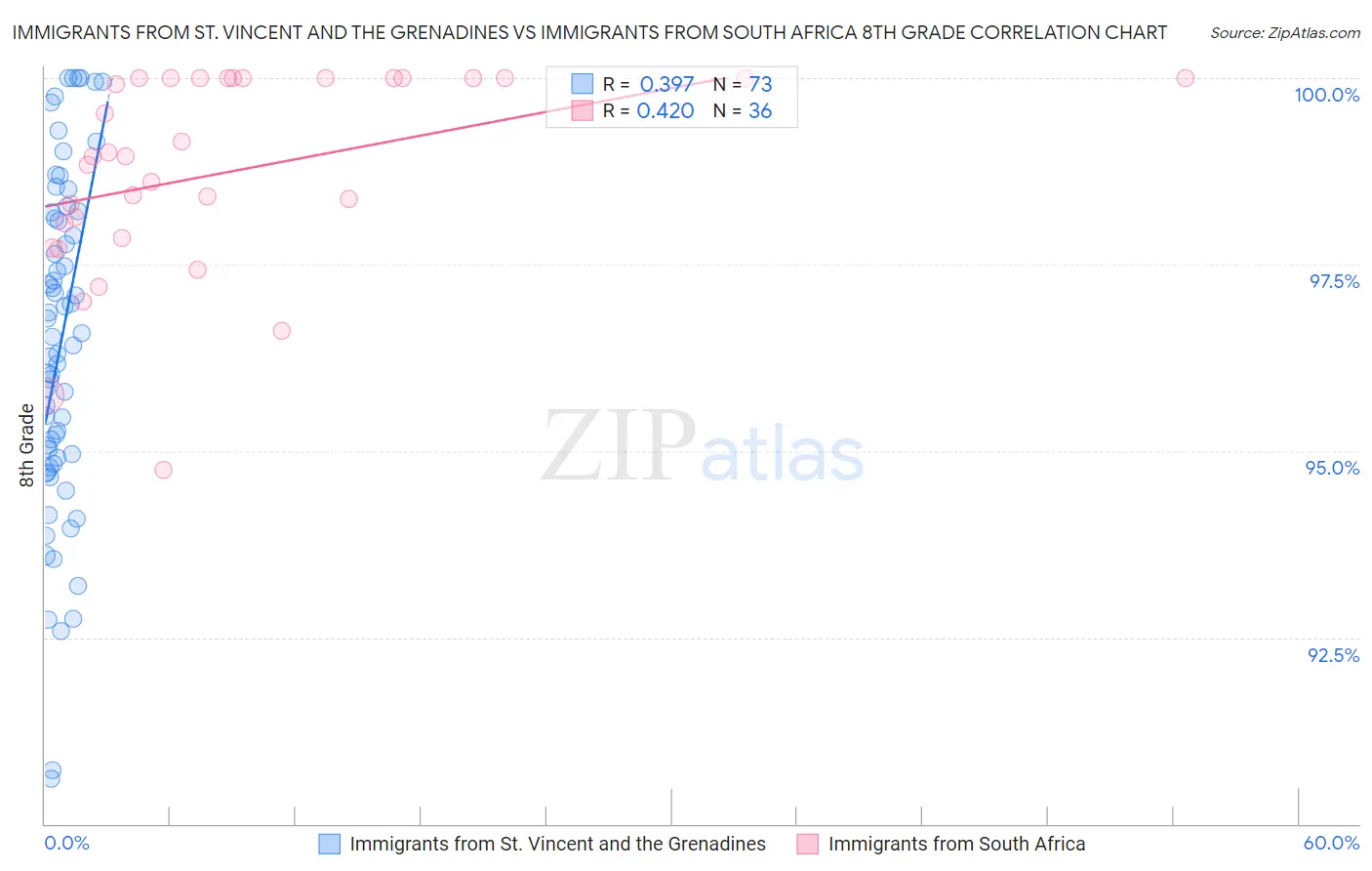 Immigrants from St. Vincent and the Grenadines vs Immigrants from South Africa 8th Grade