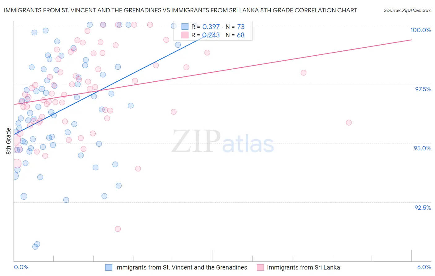Immigrants from St. Vincent and the Grenadines vs Immigrants from Sri Lanka 8th Grade