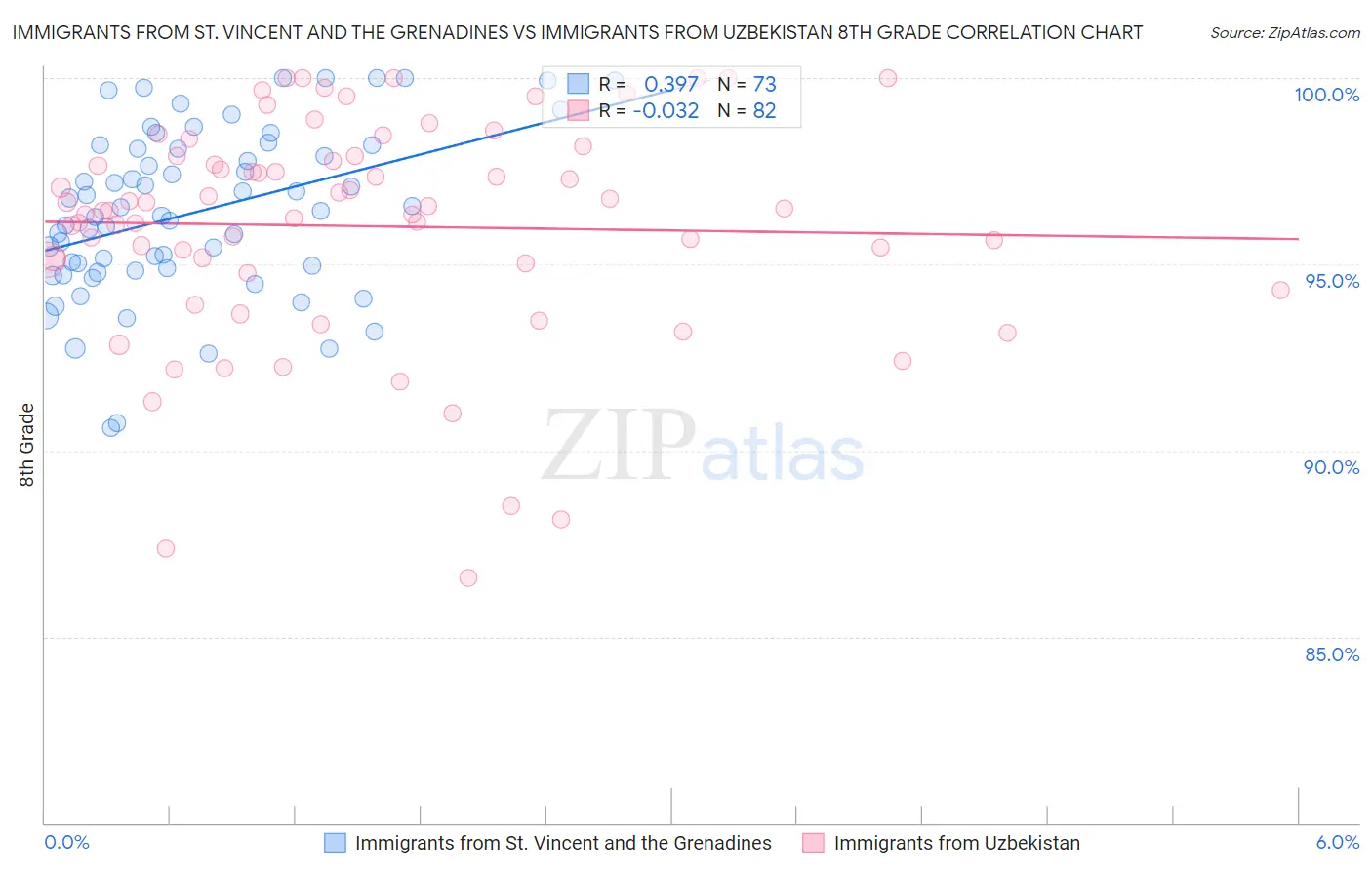 Immigrants from St. Vincent and the Grenadines vs Immigrants from Uzbekistan 8th Grade