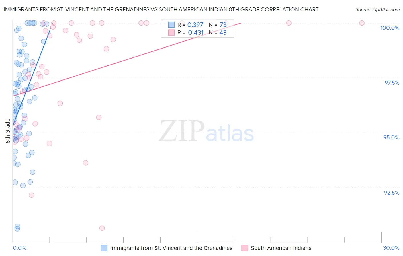 Immigrants from St. Vincent and the Grenadines vs South American Indian 8th Grade