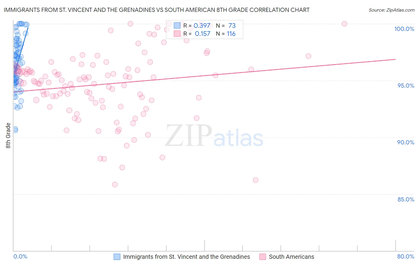 Immigrants from St. Vincent and the Grenadines vs South American 8th Grade